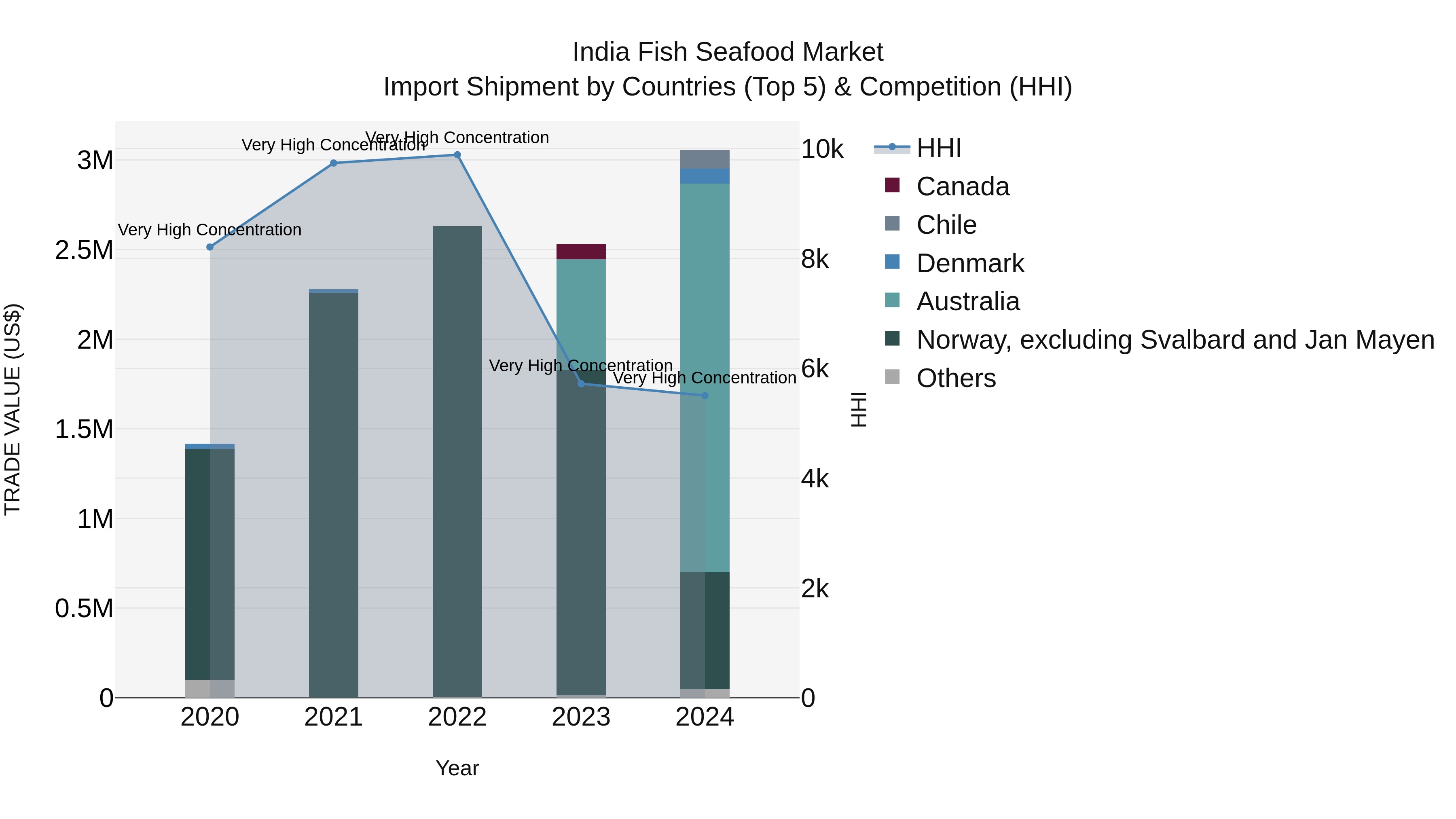 India Fish Seafood Market Top 5 Importing Countries and Market Competition (HHI) Analysis