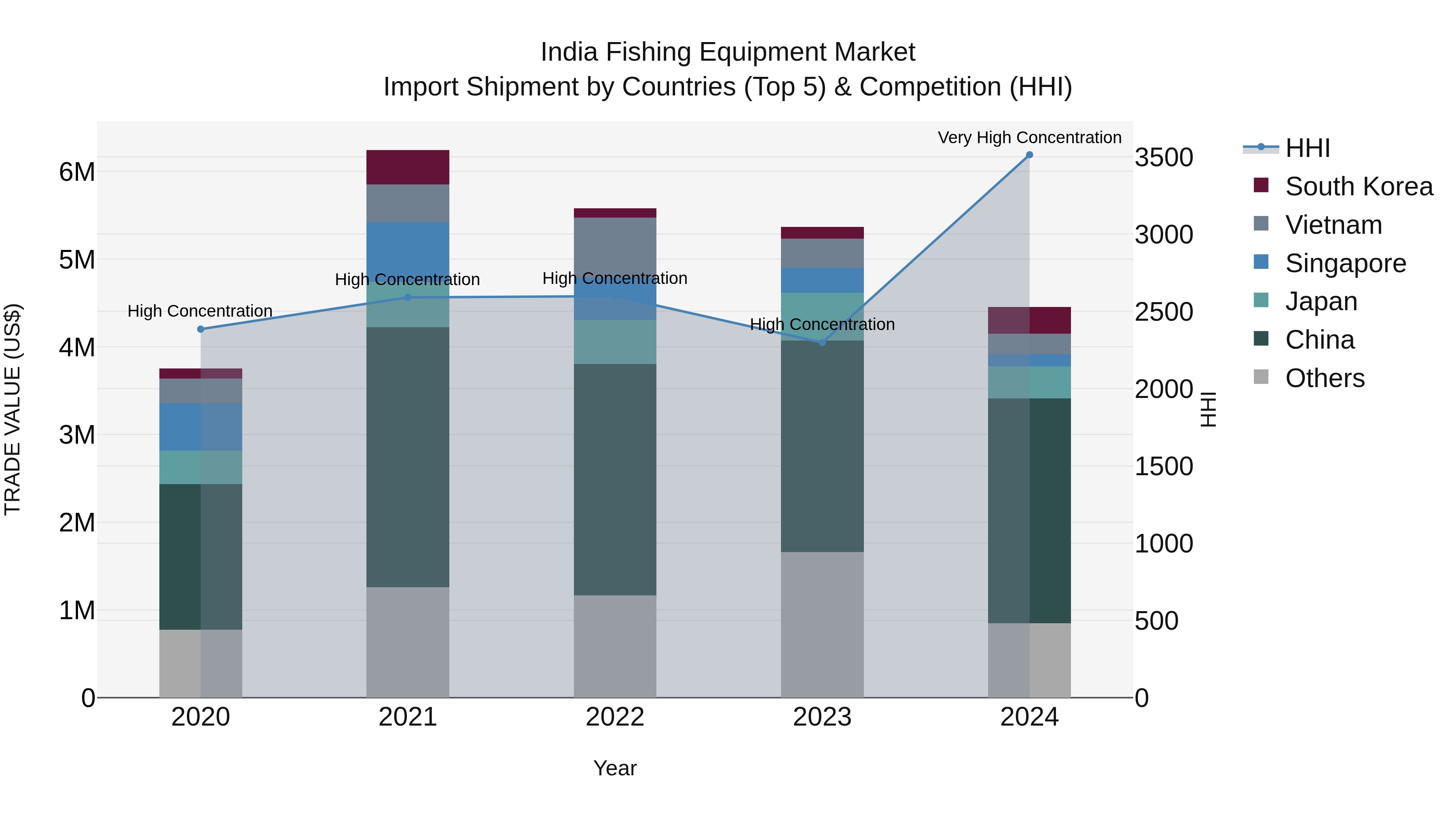India Fishing Equipment Market Top 5 Importing Countries and Market Competition (HHI) Analysis