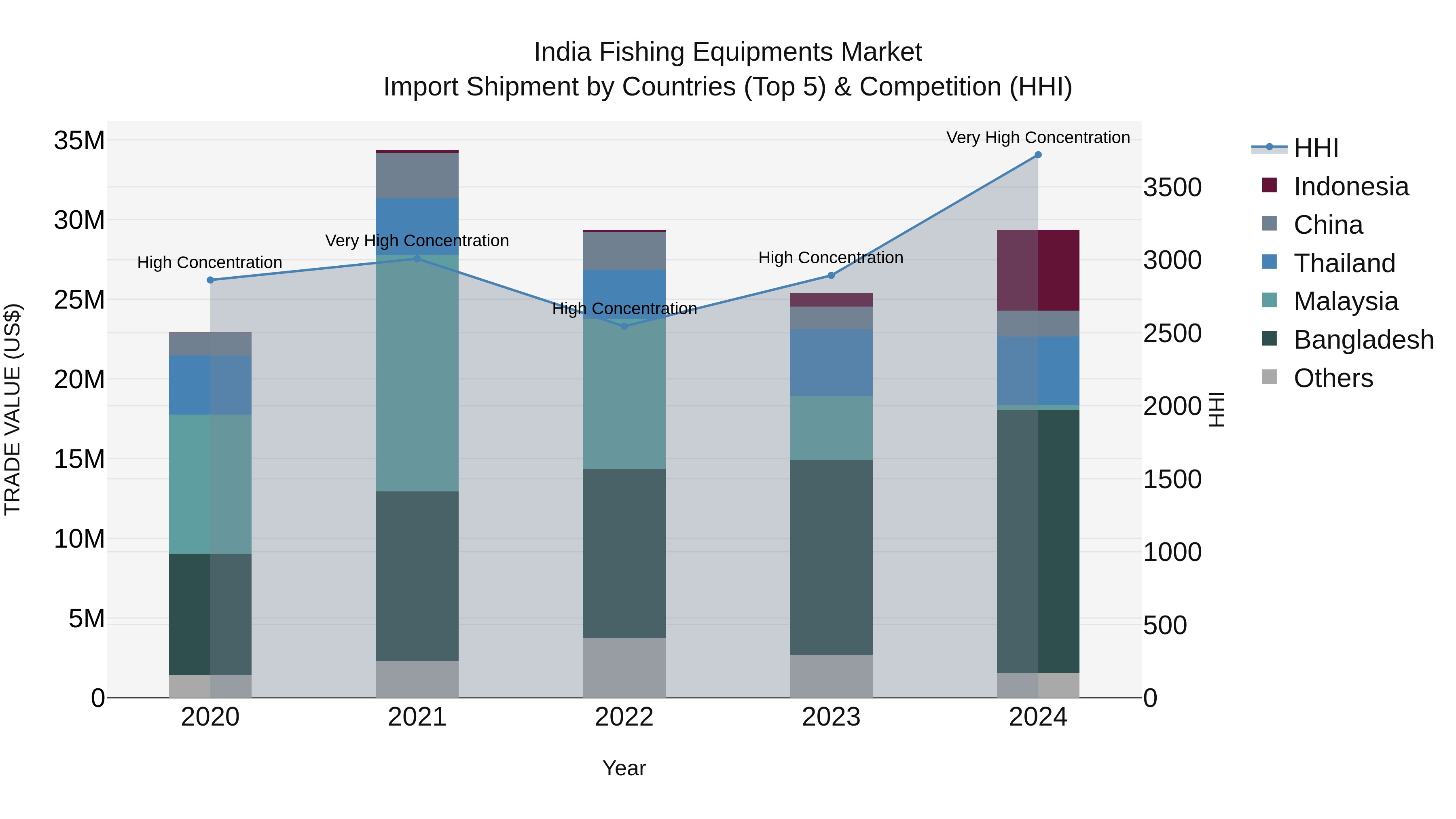 India Fishing Equipments Market Top 5 Importing Countries and Market Competition (HHI) Analysis