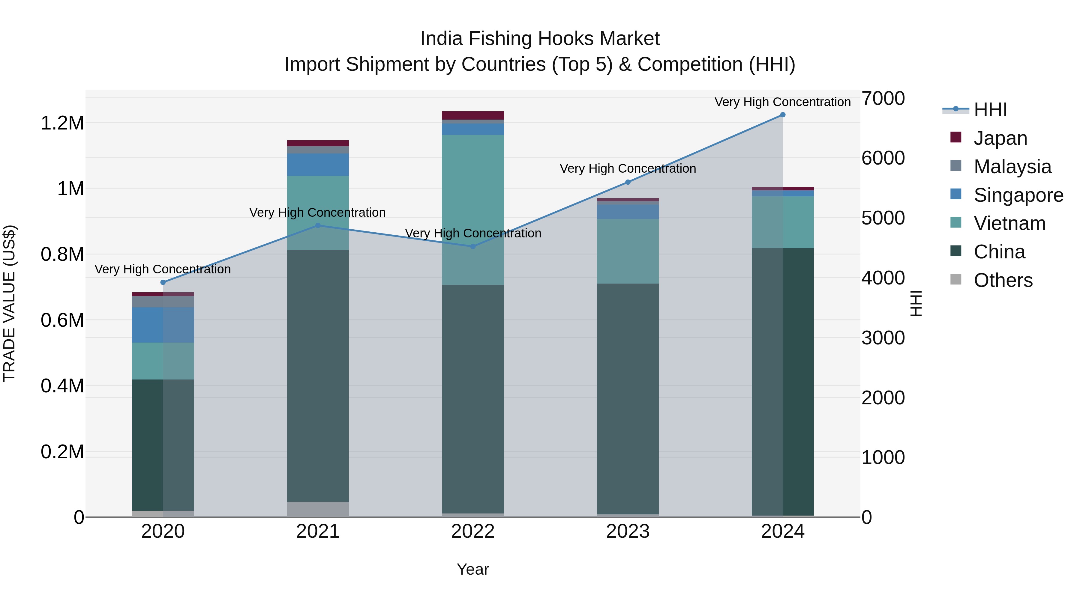 India Fishing Hooks Market Top 5 Importing Countries and Market Competition (HHI) Analysis