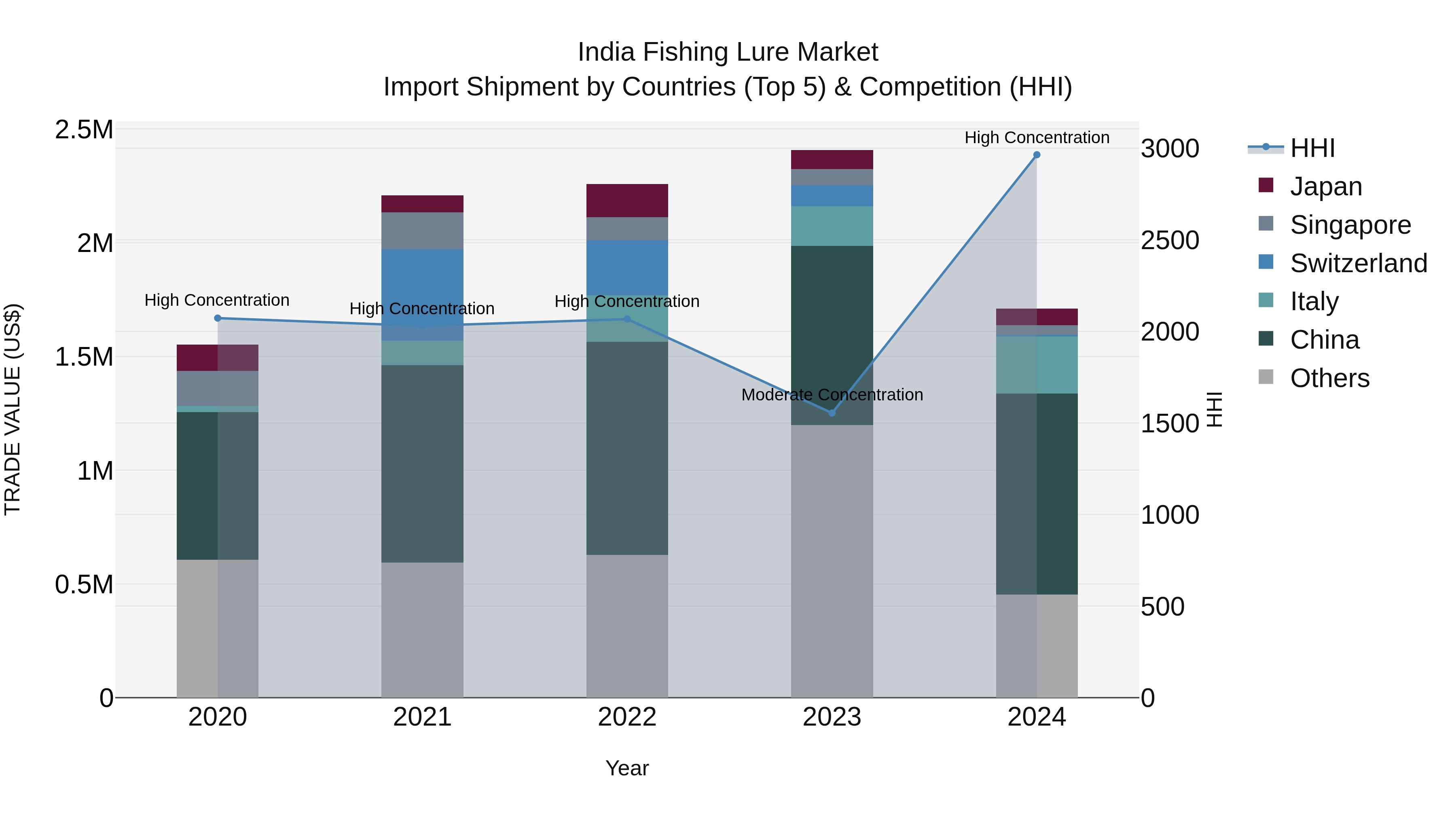 India Fishing Lure Market Top 5 Importing Countries and Market Competition (HHI) Analysis