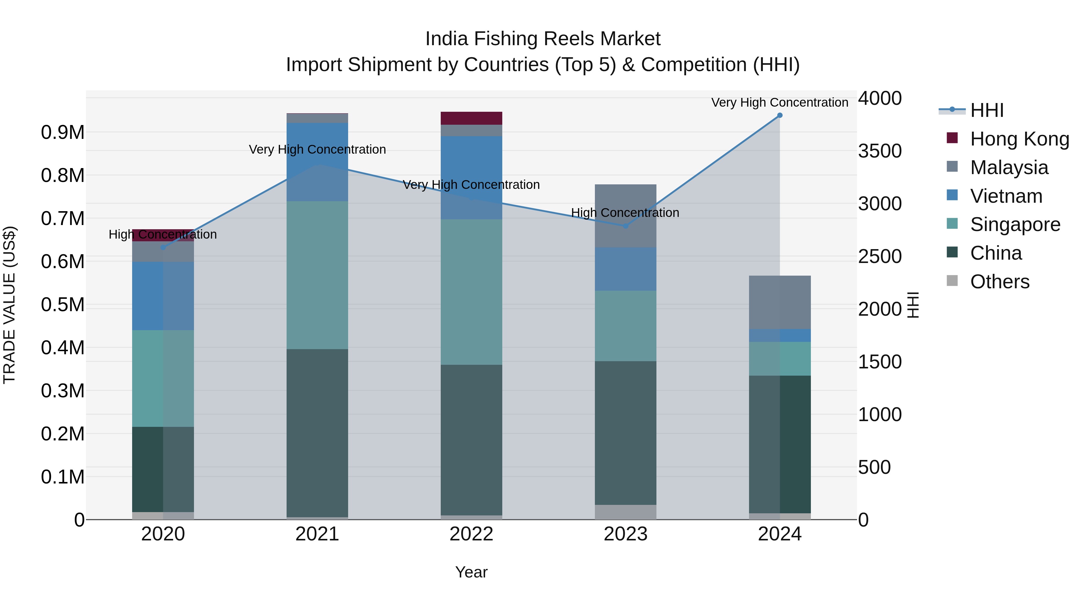 India Fishing Reels Market Top 5 Importing Countries and Market Competition (HHI) Analysis