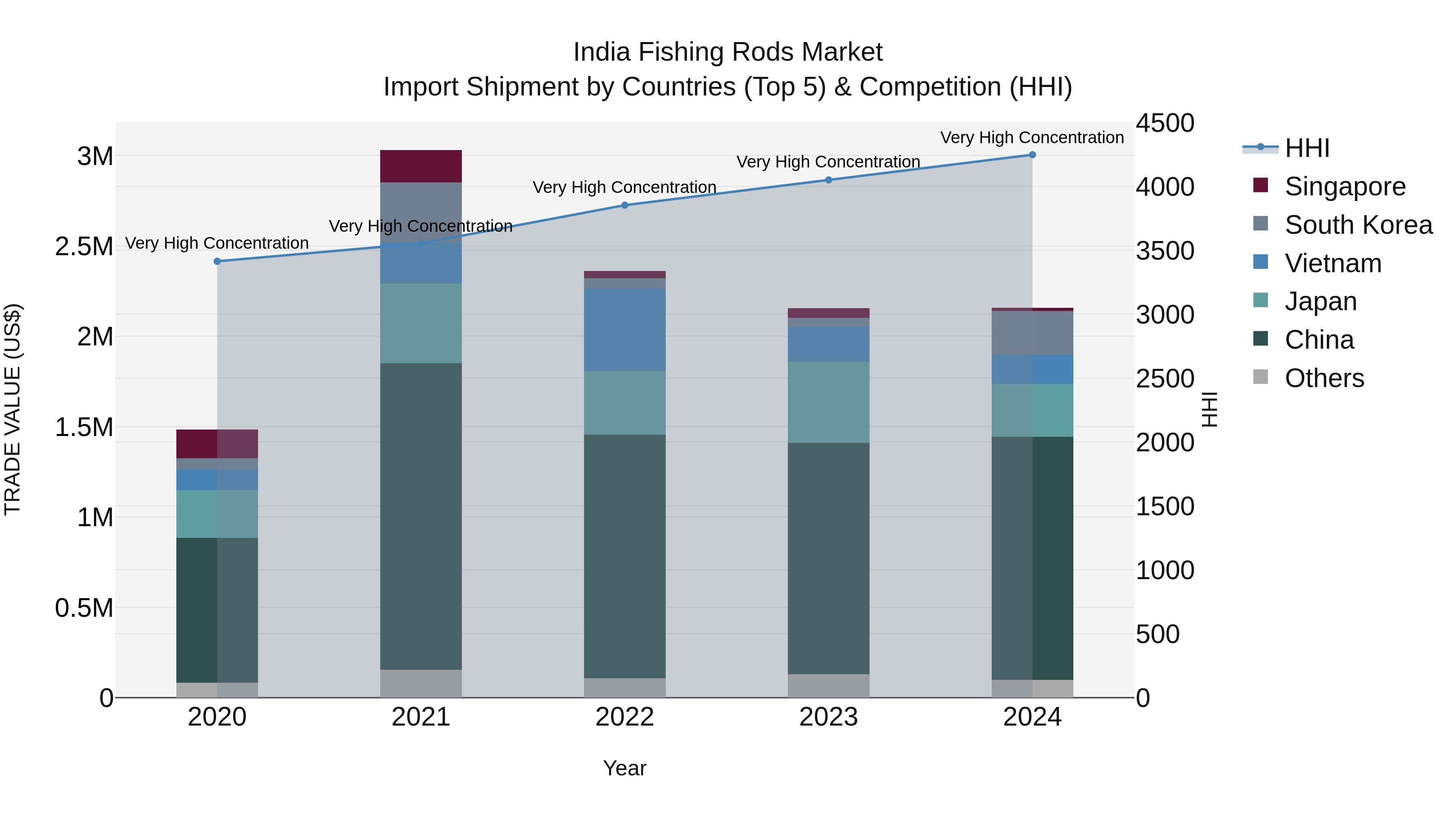 India Fishing Rods Market Top 5 Importing Countries and Market Competition (HHI) Analysis