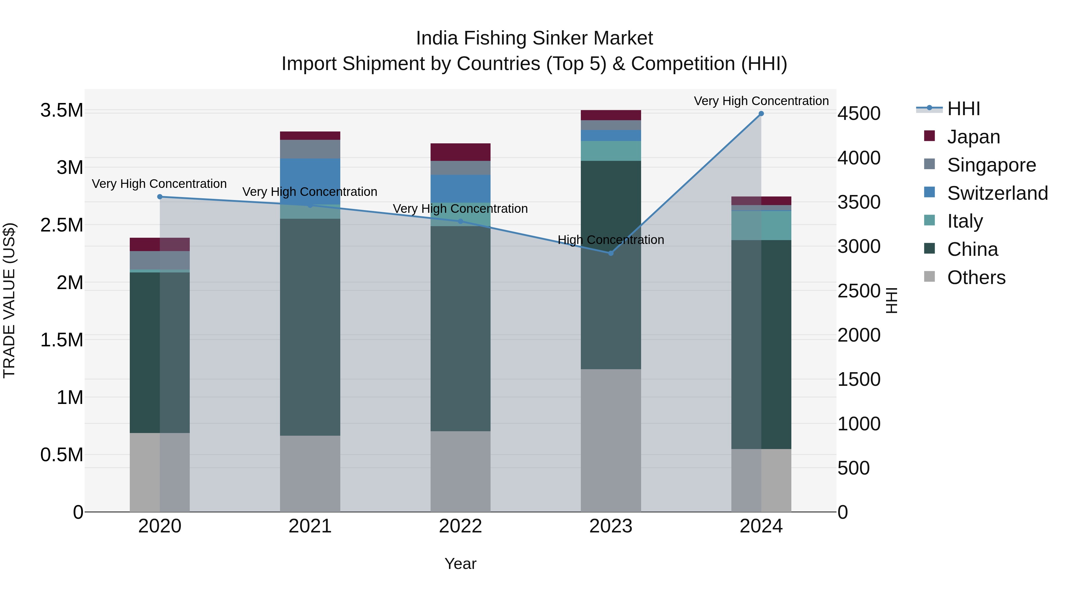 India Fishing Sinker Market Top 5 Importing Countries and Market Competition (HHI) Analysis