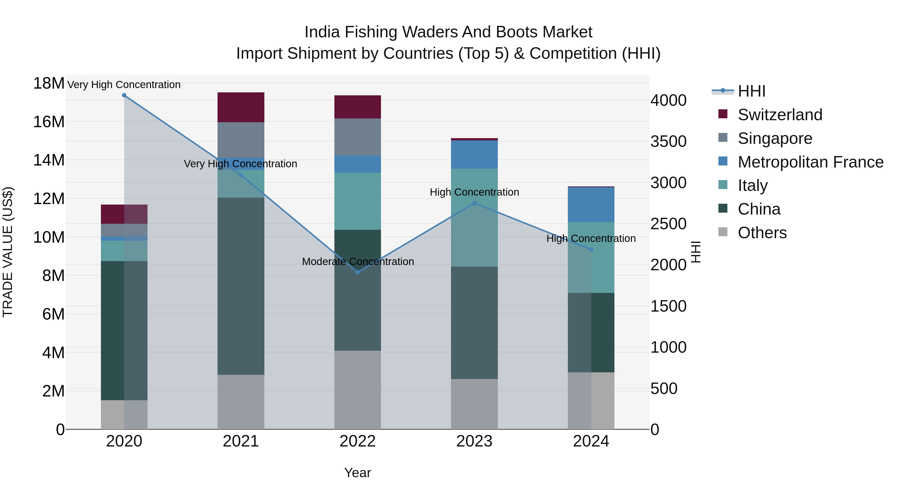 India Fishing Waders and Boots Market Top 5 Importing Countries and Market Competition (HHI) Analysis