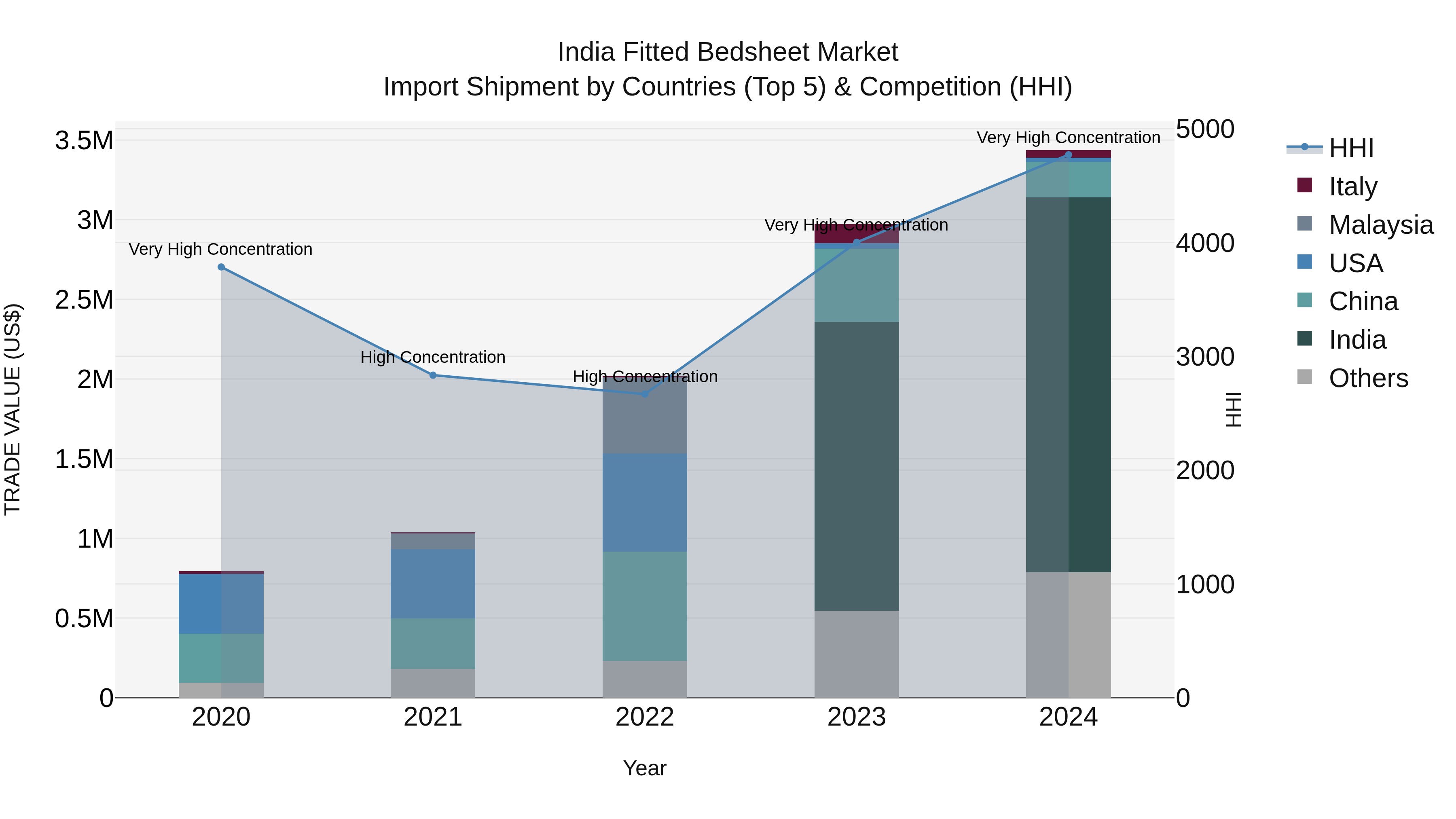 India Fitted Bedsheet Market Top 5 Importing Countries and Market Competition (HHI) Analysis