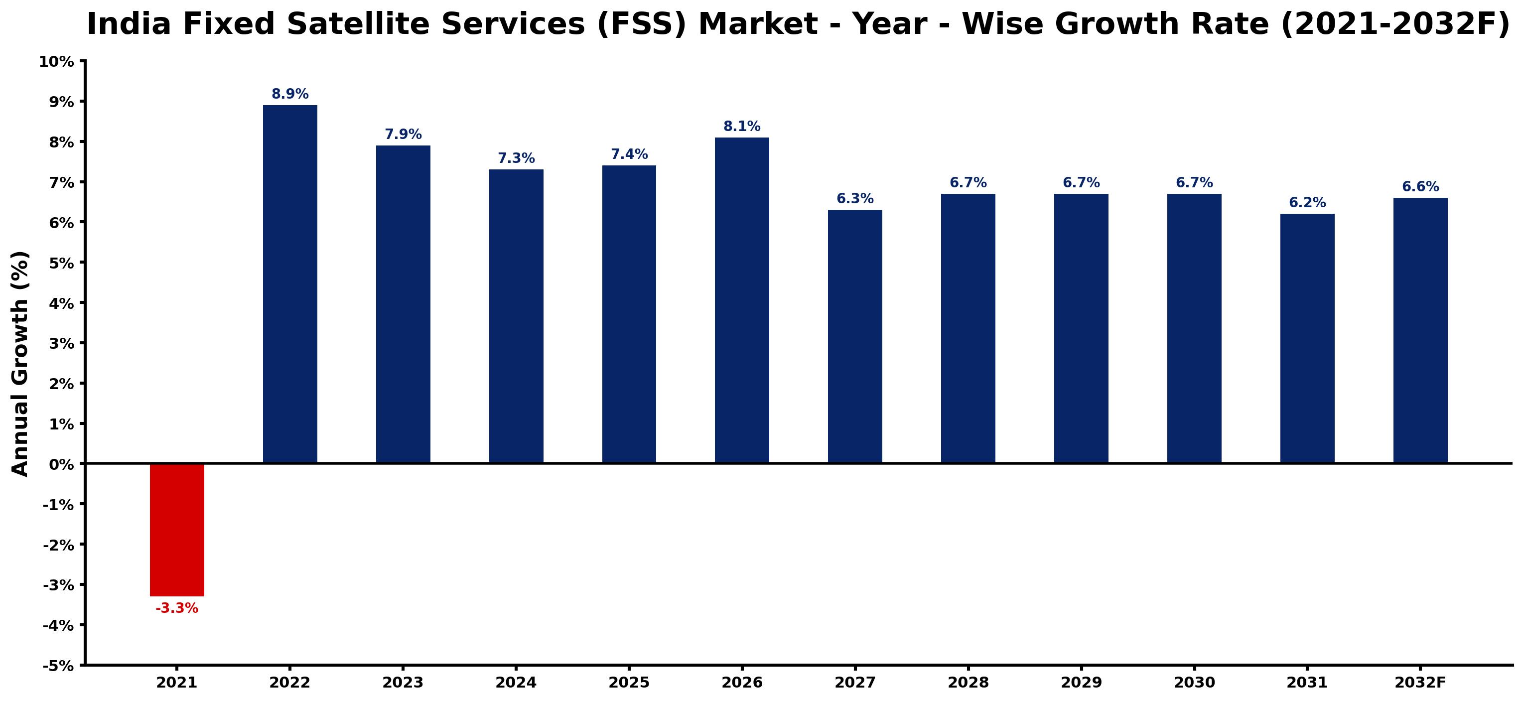 India Fixed Satellite Services (FSS) Market Year-wise Growth Rate and Key Drivers