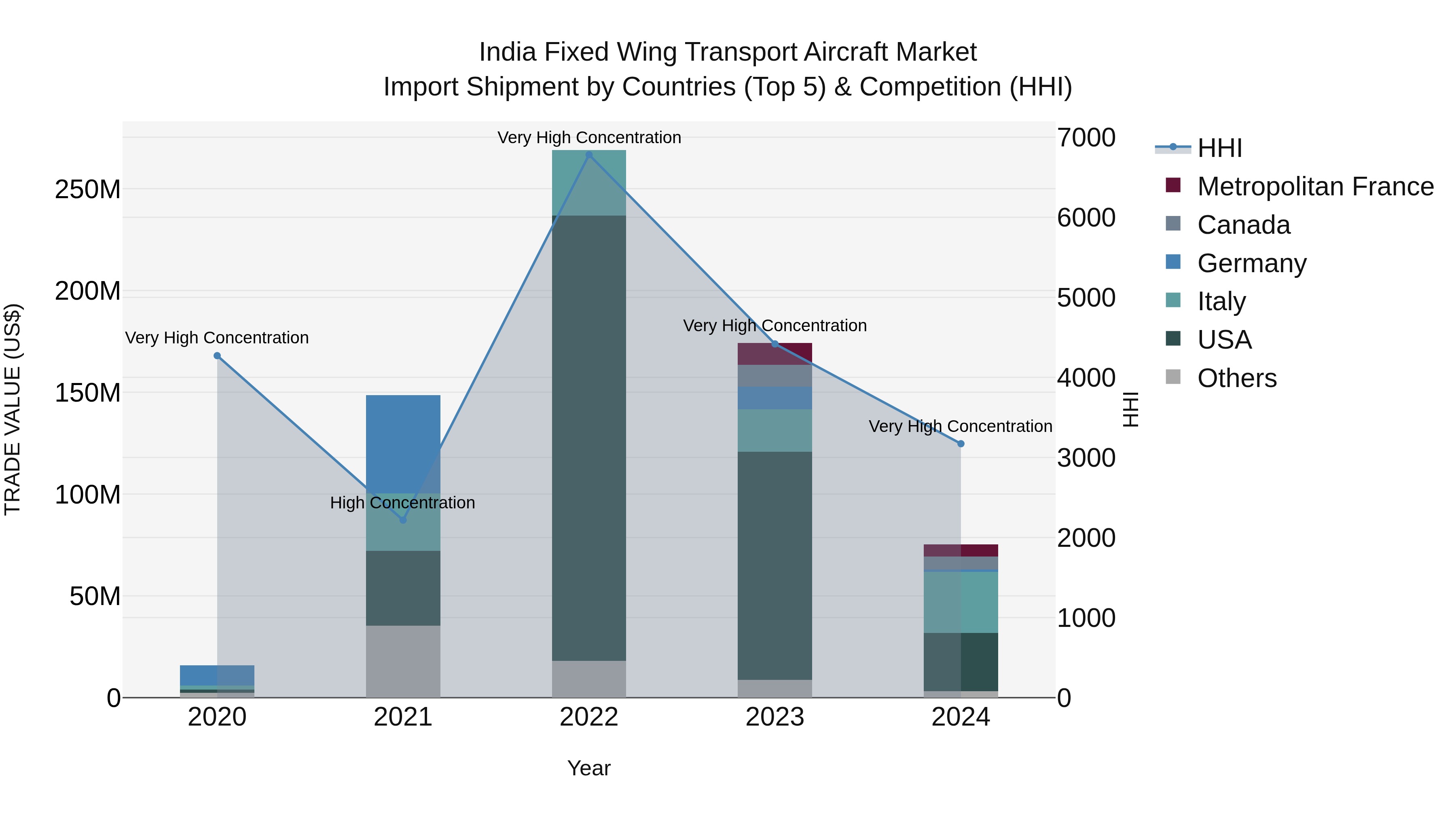 India Fixed Wing Transport Aircraft Market Top 5 Importing Countries and Market Competition (HHI) Analysis