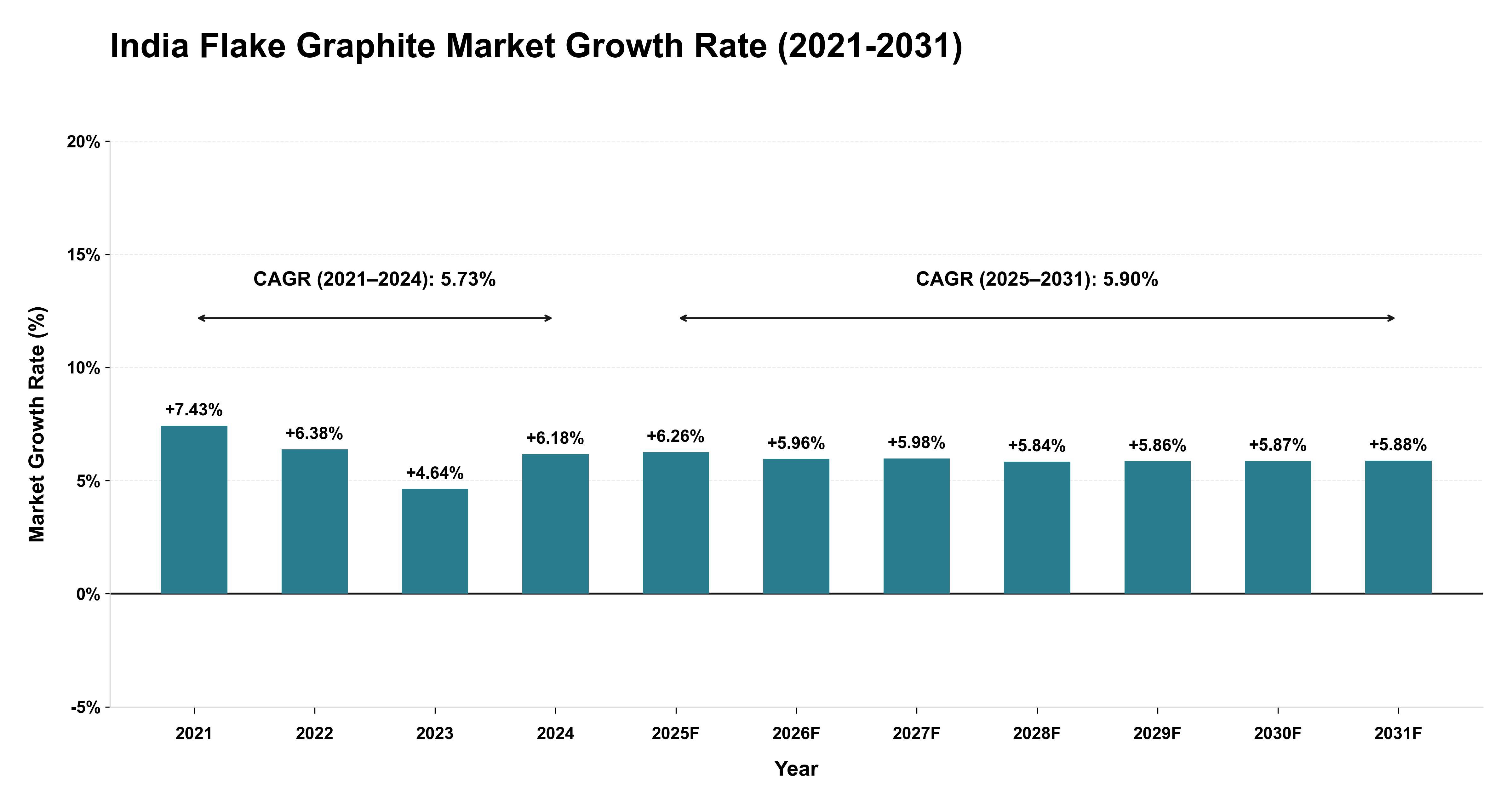 India Flake Graphite Market Growth Rate Analysis (2021-2031)