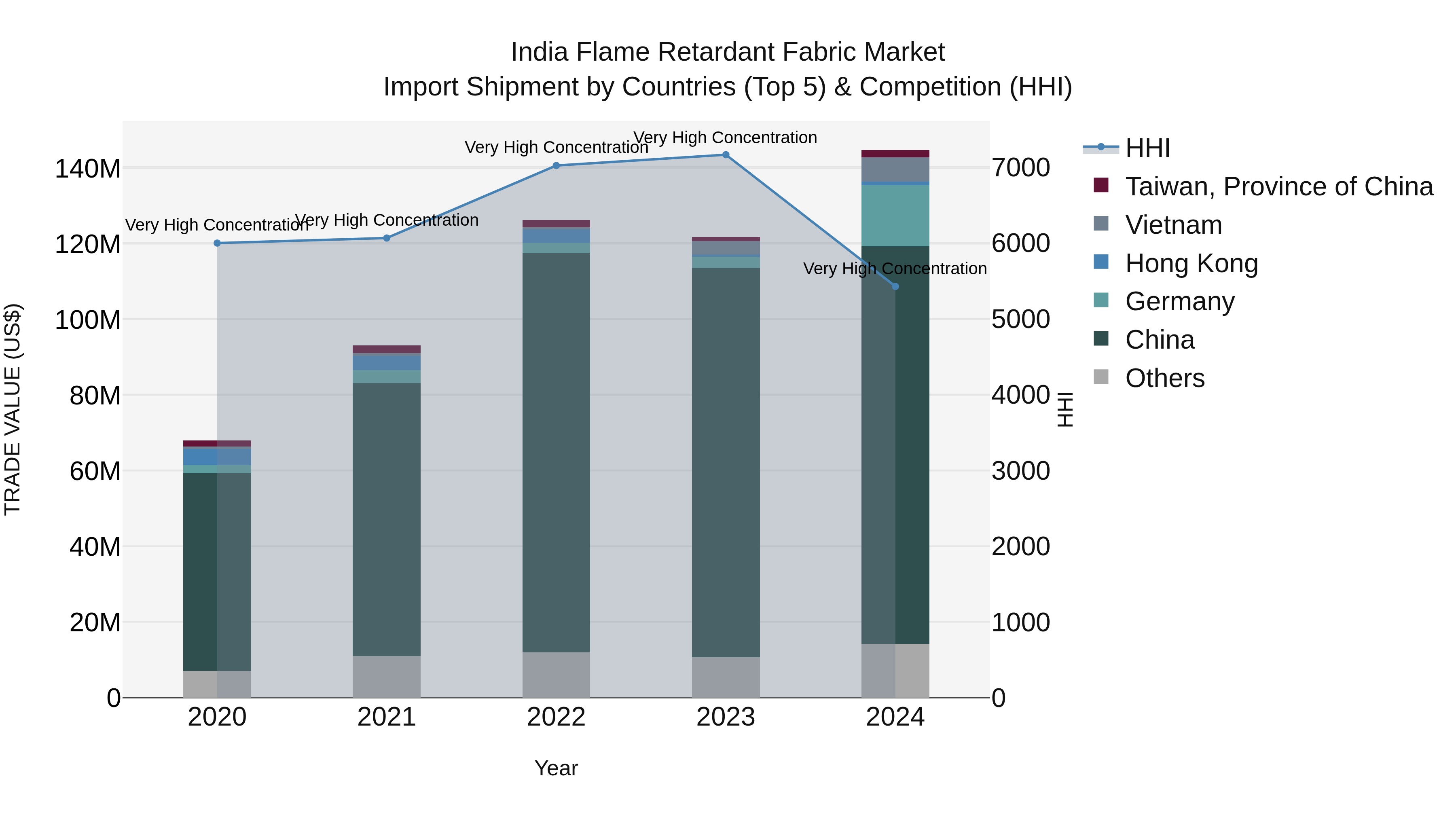 India Flame Retardant Fabric Market Top 5 Importing Countries and Market Competition (HHI) Analysis