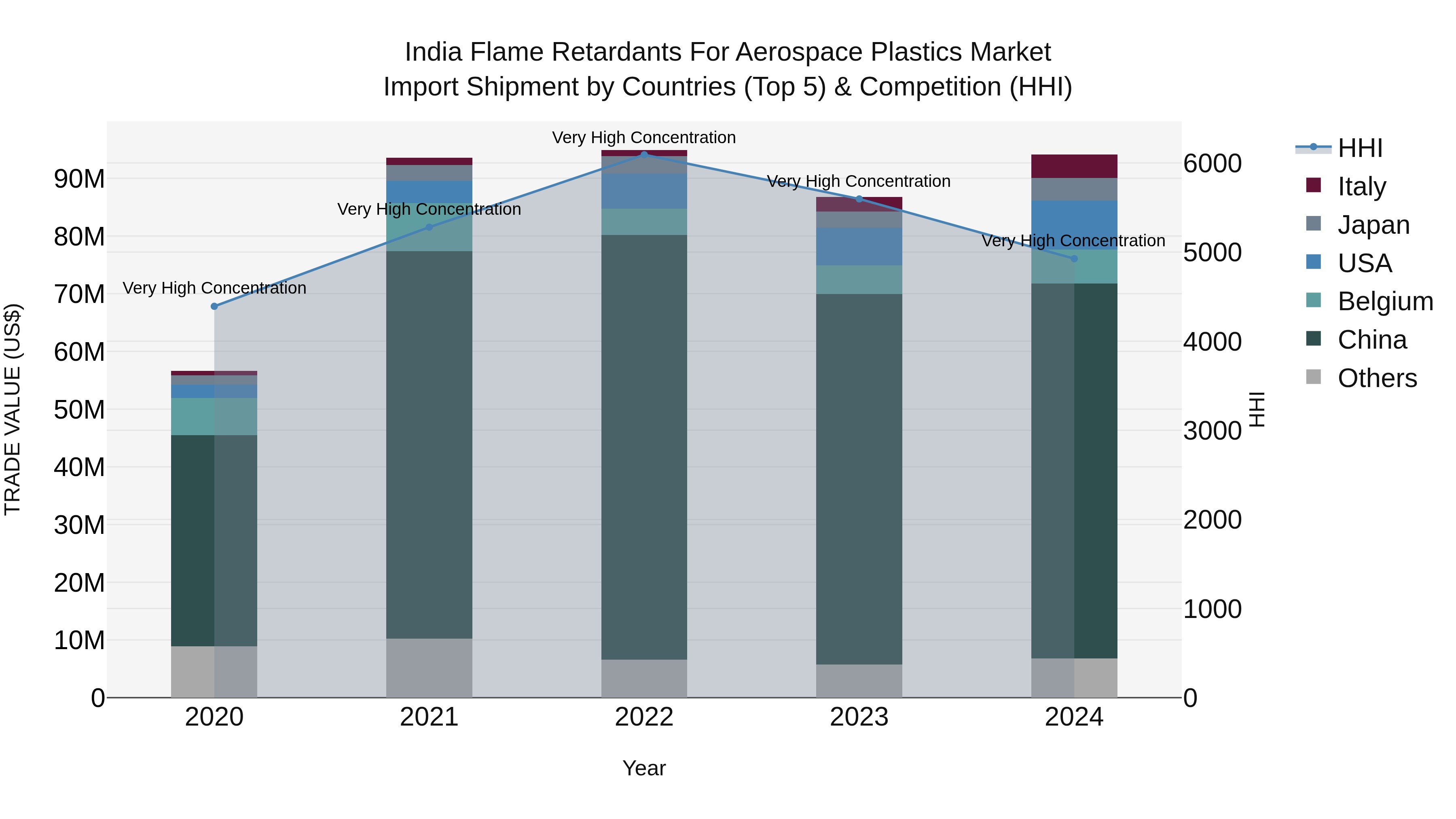 India Flame Retardants for Aerospace Plastics Market Top 5 Importing Countries and Market Competition (HHI) Analysis