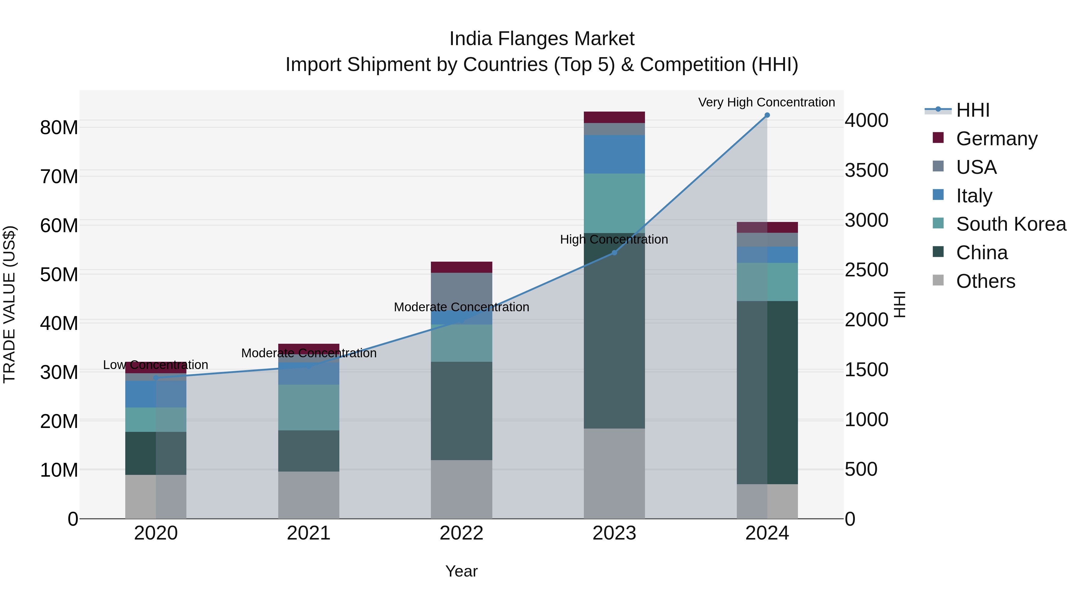 India Flanges Market Top 5 Importing Countries and Market Competition (HHI) Analysis