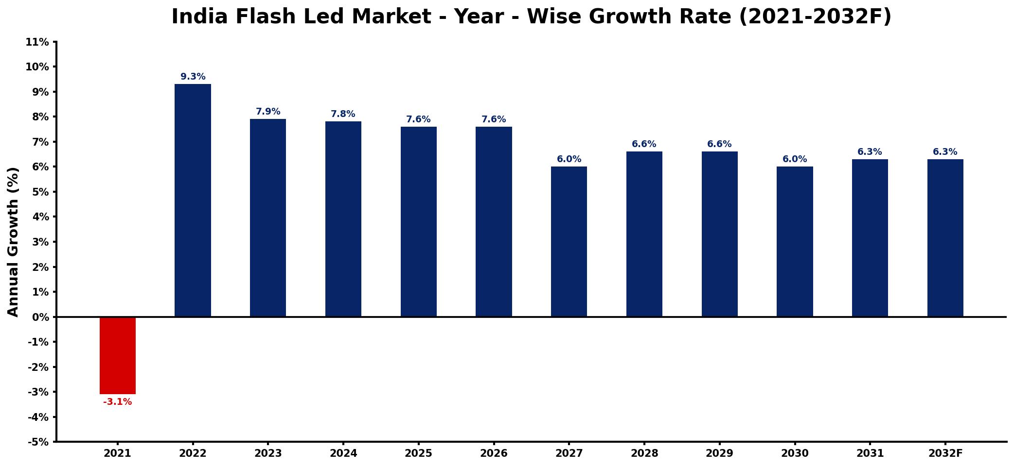 India Flash Led Market Year-wise Growth Rate and Key Drivers