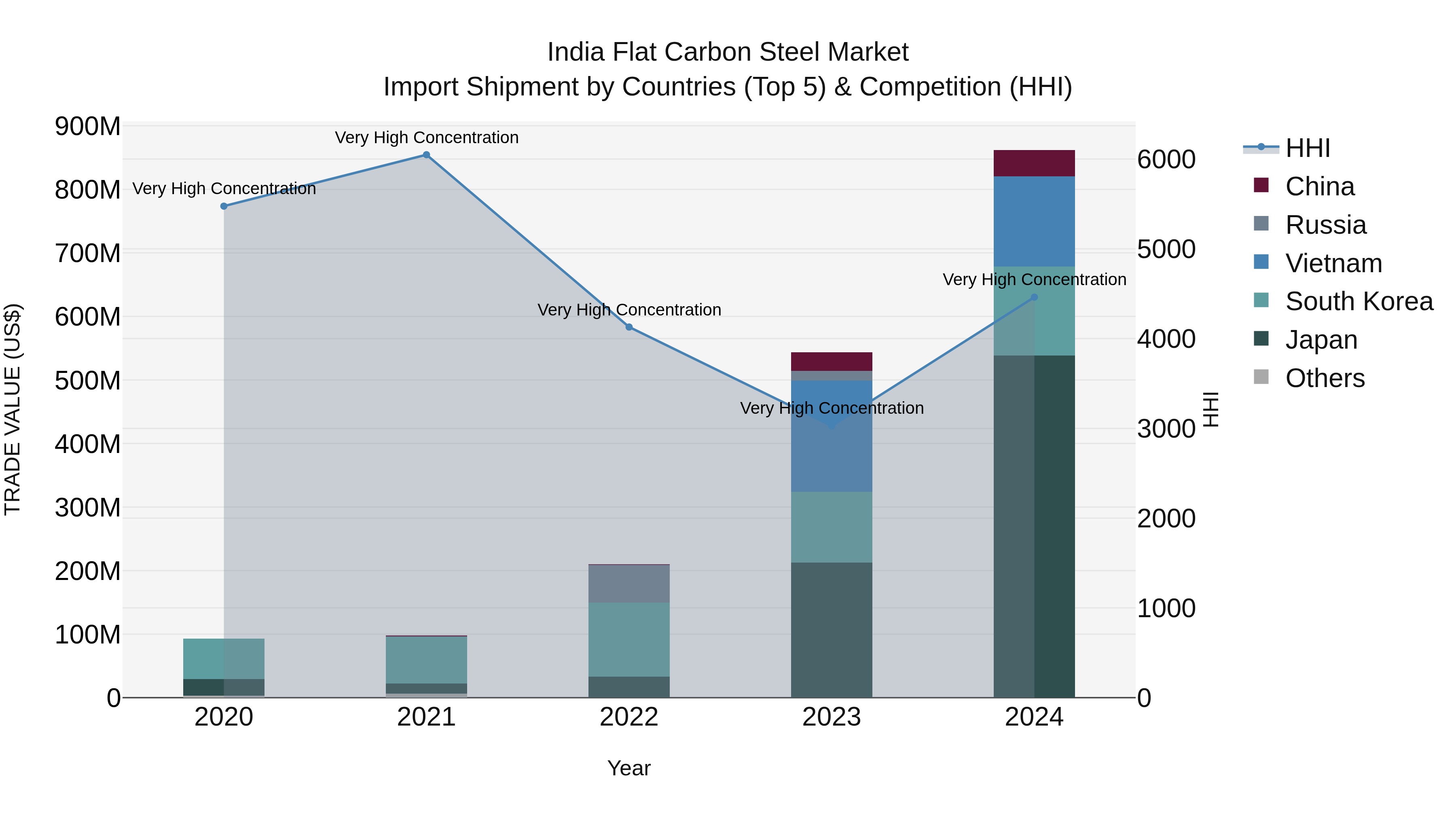 India Flat Carbon Steel Market Top 5 Importing Countries and Market Competition (HHI) Analysis