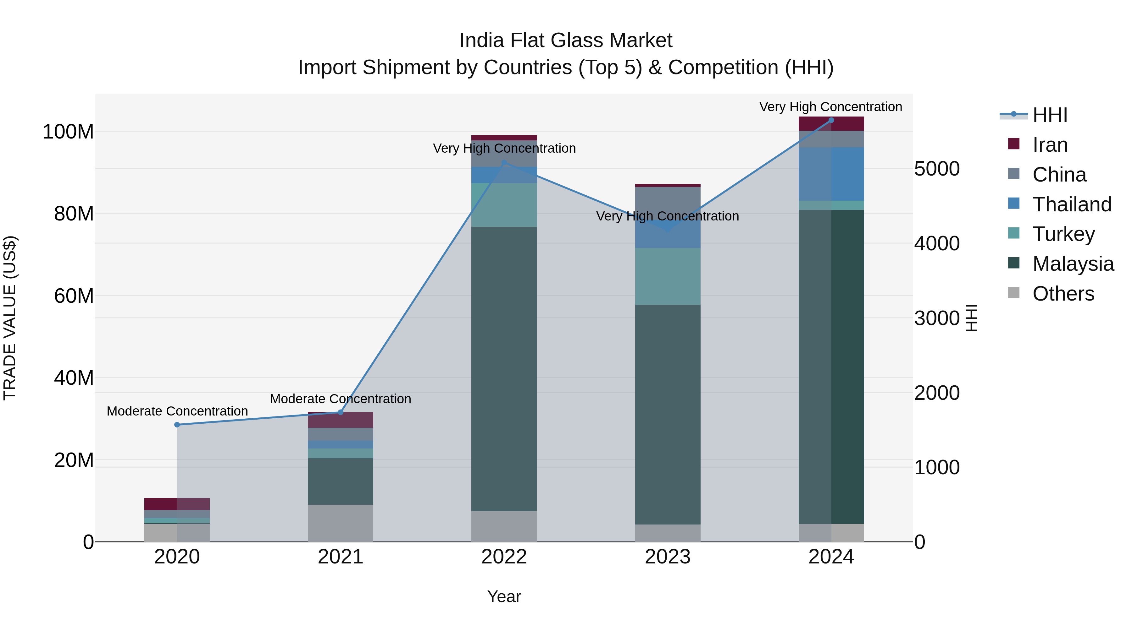 India Flat Glass Market Top 5 Importing Countries and Market Competition (HHI) Analysis