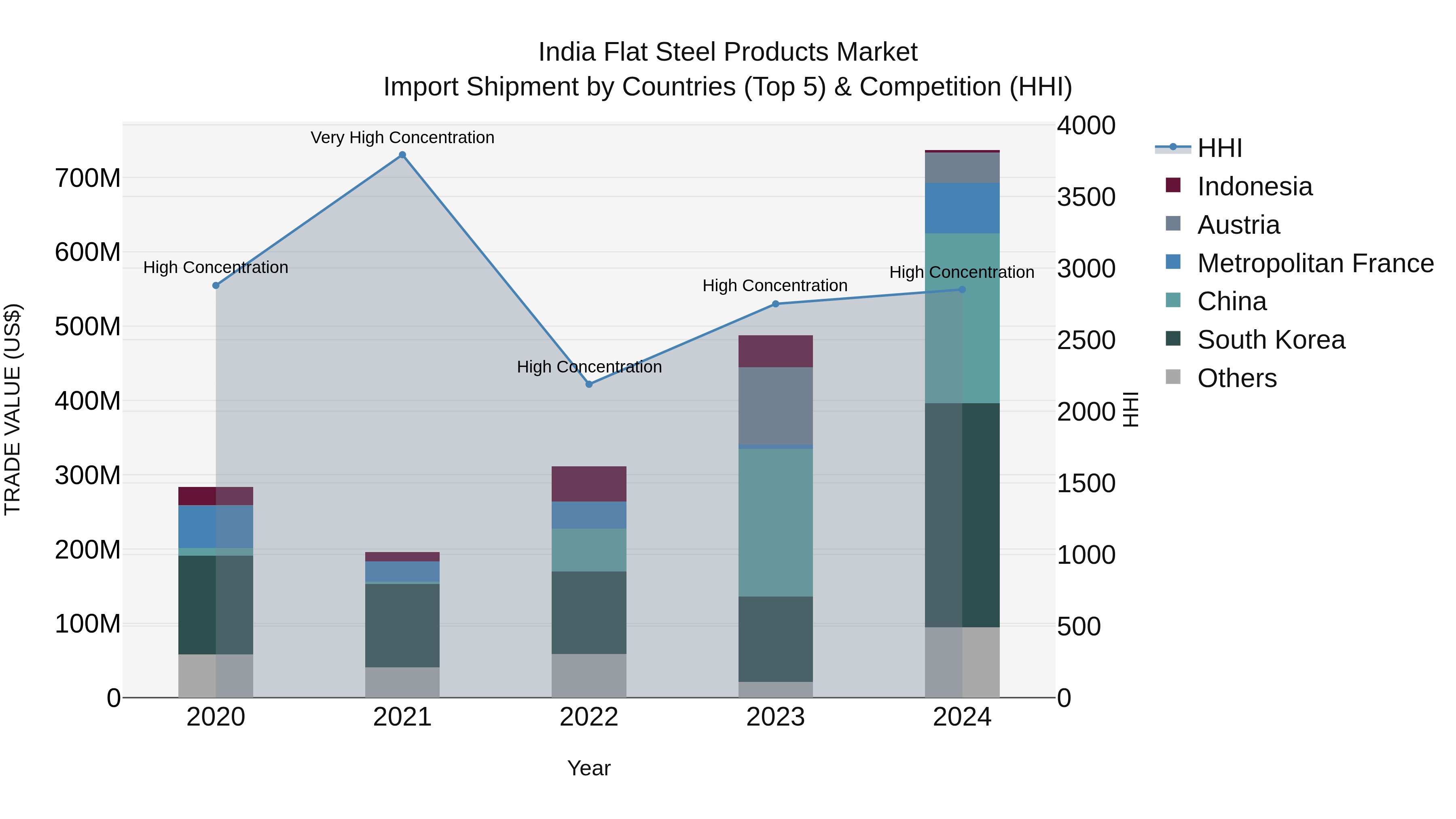 India Flat Steel Products Market Top 5 Importing Countries and Market Competition (HHI) Analysis