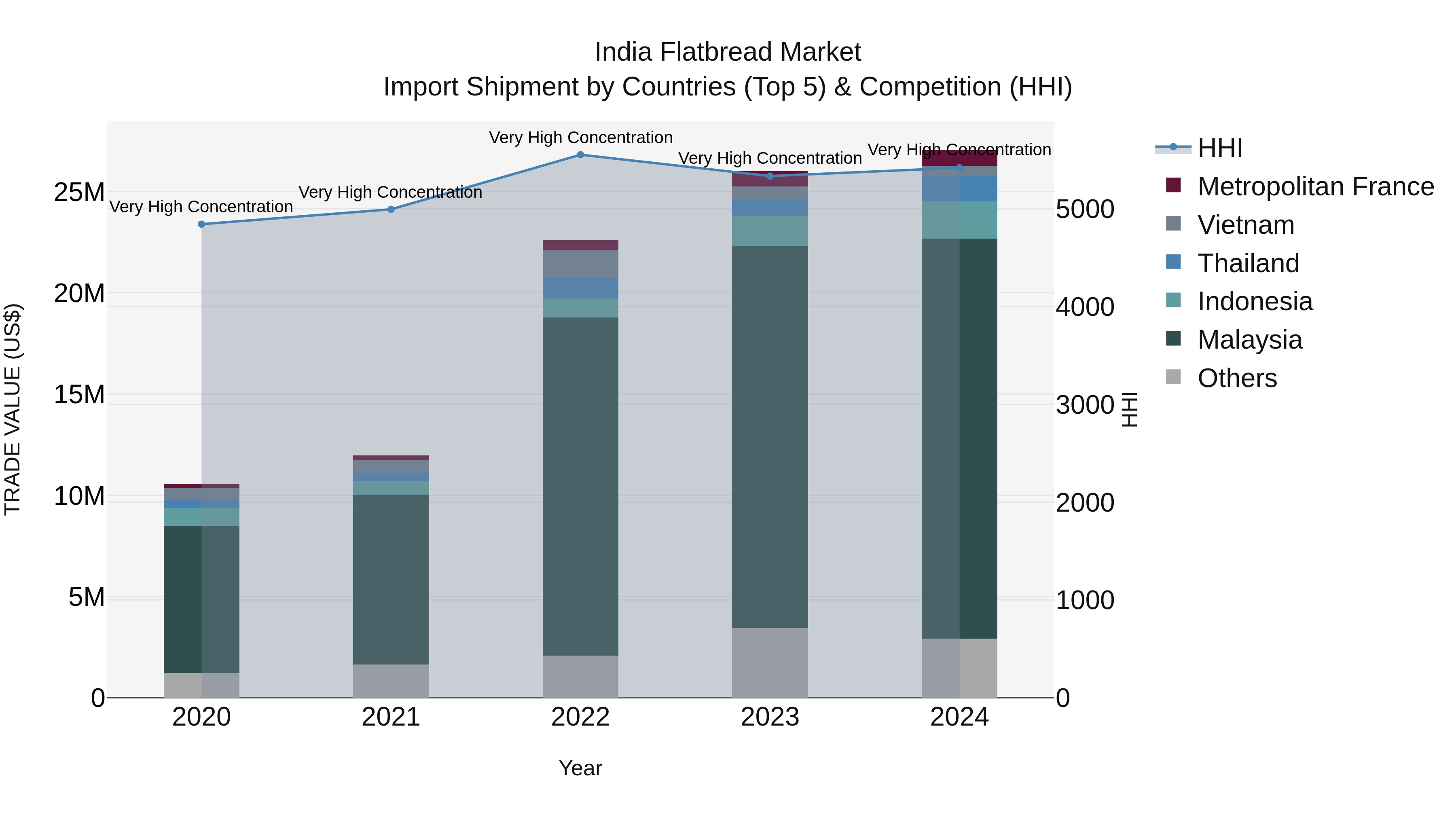 India Flatbread Market Top 5 Importing Countries and Market Competition (HHI) Analysis