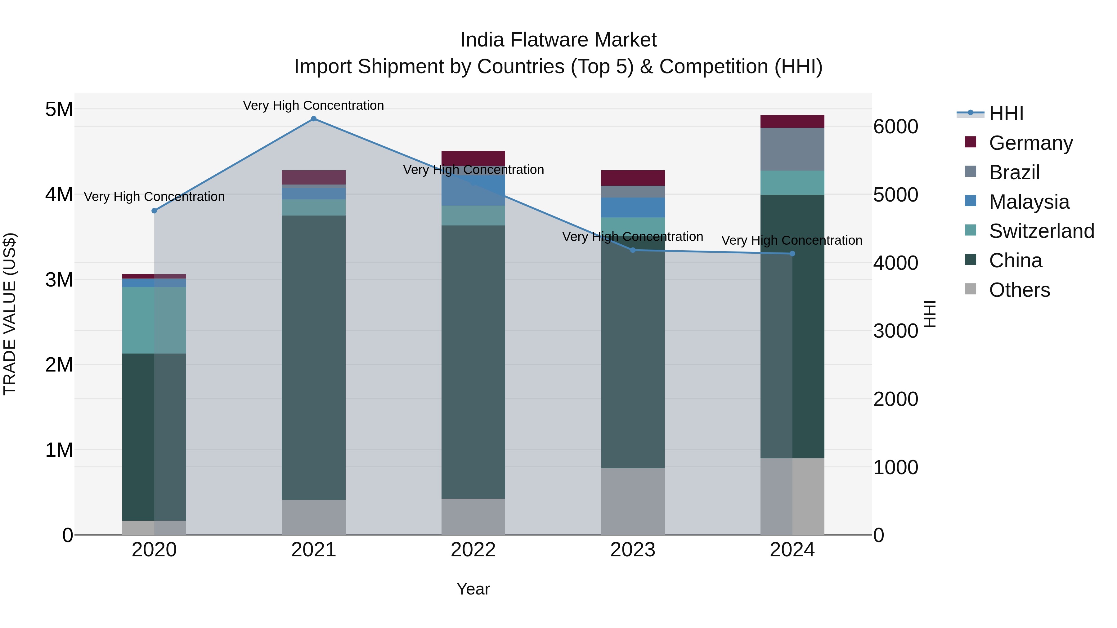 India Flatware Market Top 5 Importing Countries and Market Competition (HHI) Analysis
