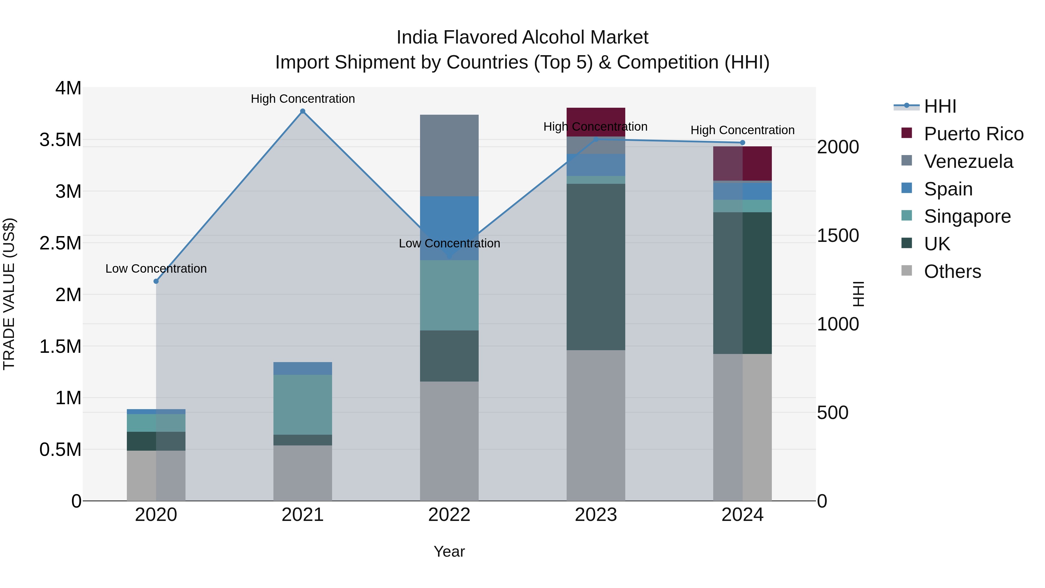 India Flavored Alcohol Market Top 5 Importing Countries and Market Competition (HHI) Analysis
