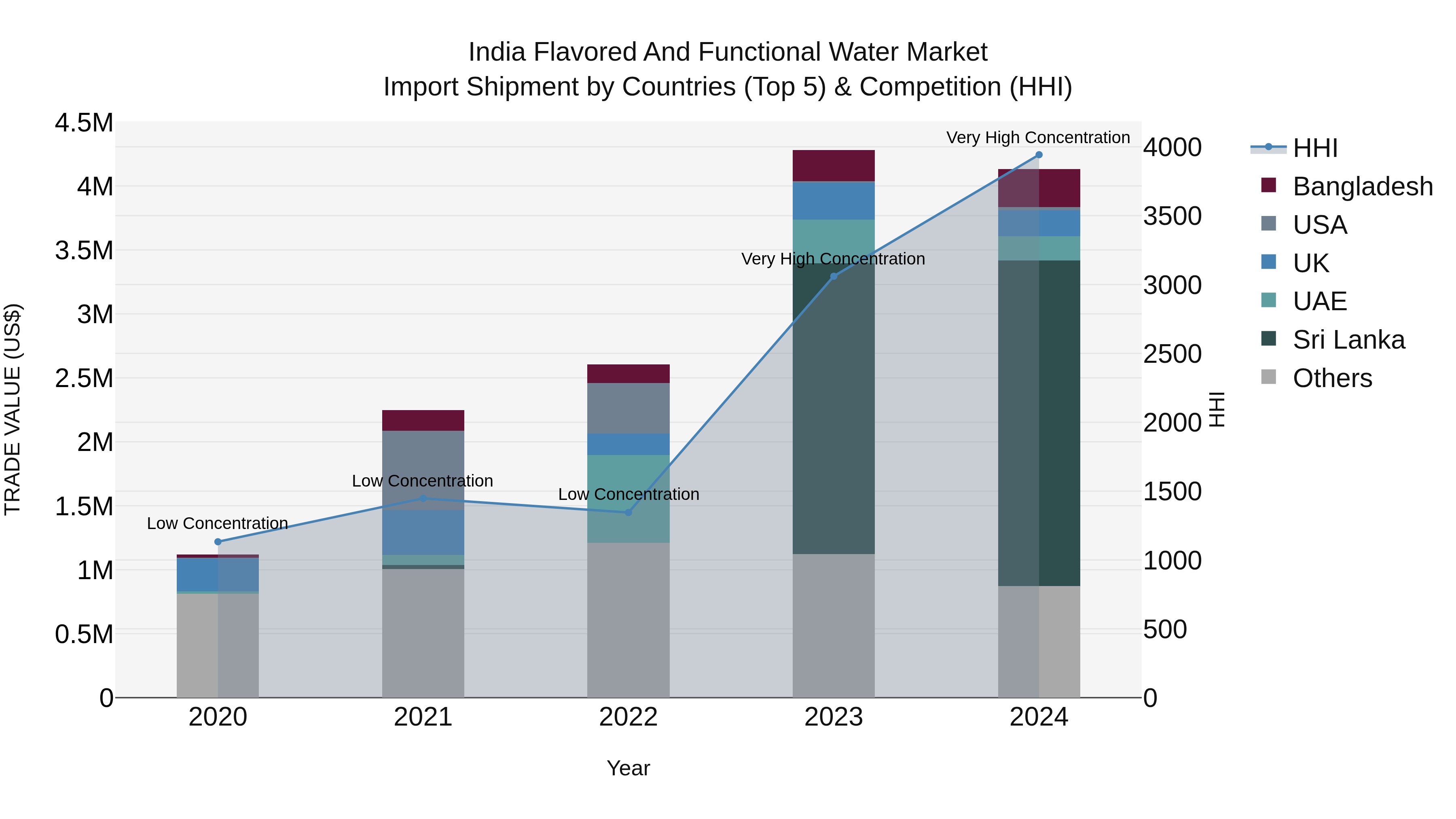 India Flavored and Functional Water Market Top 5 Importing Countries and Market Competition (HHI) Analysis