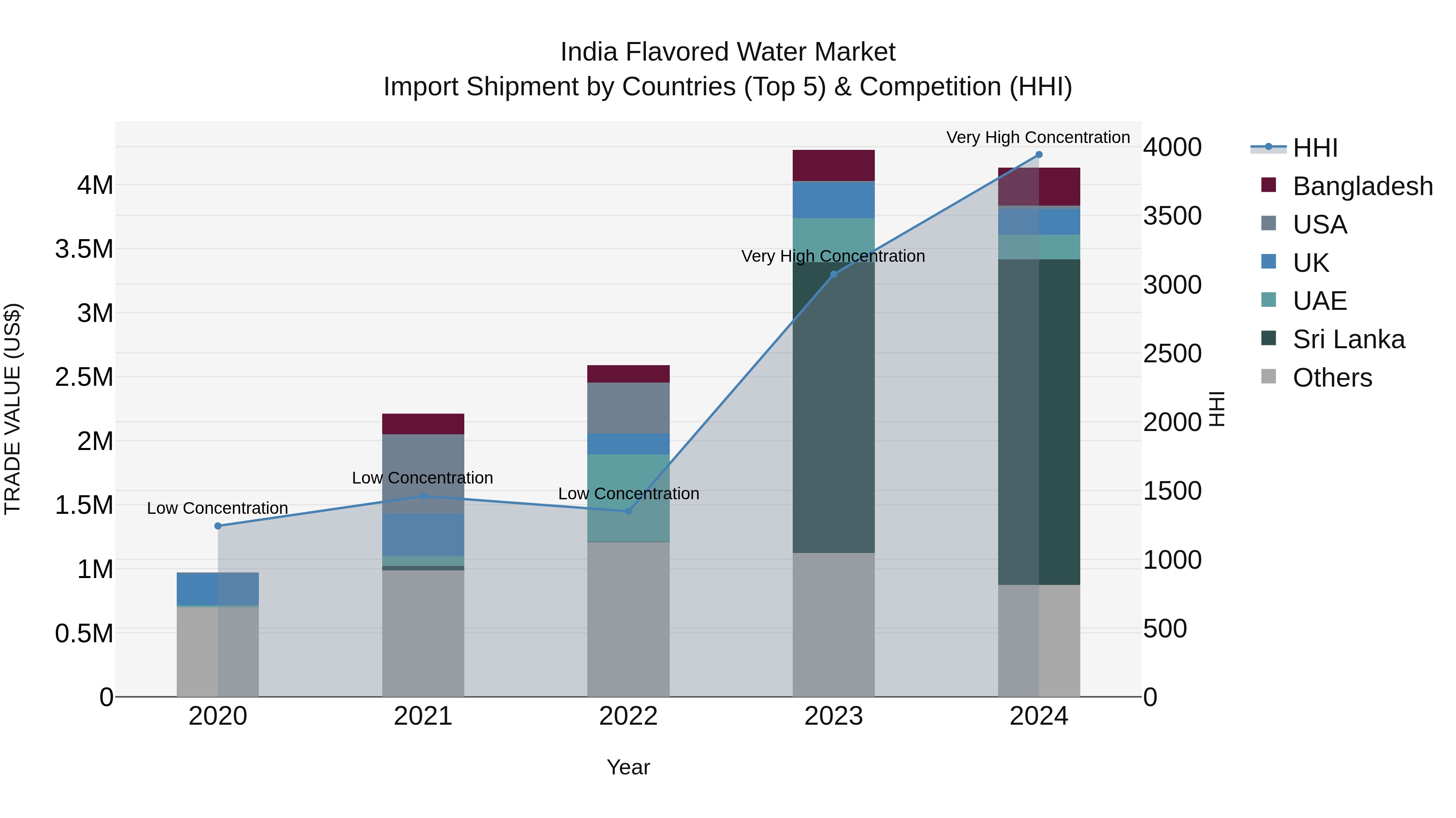 India Flavored Water Market Top 5 Importing Countries and Market Competition (HHI) Analysis