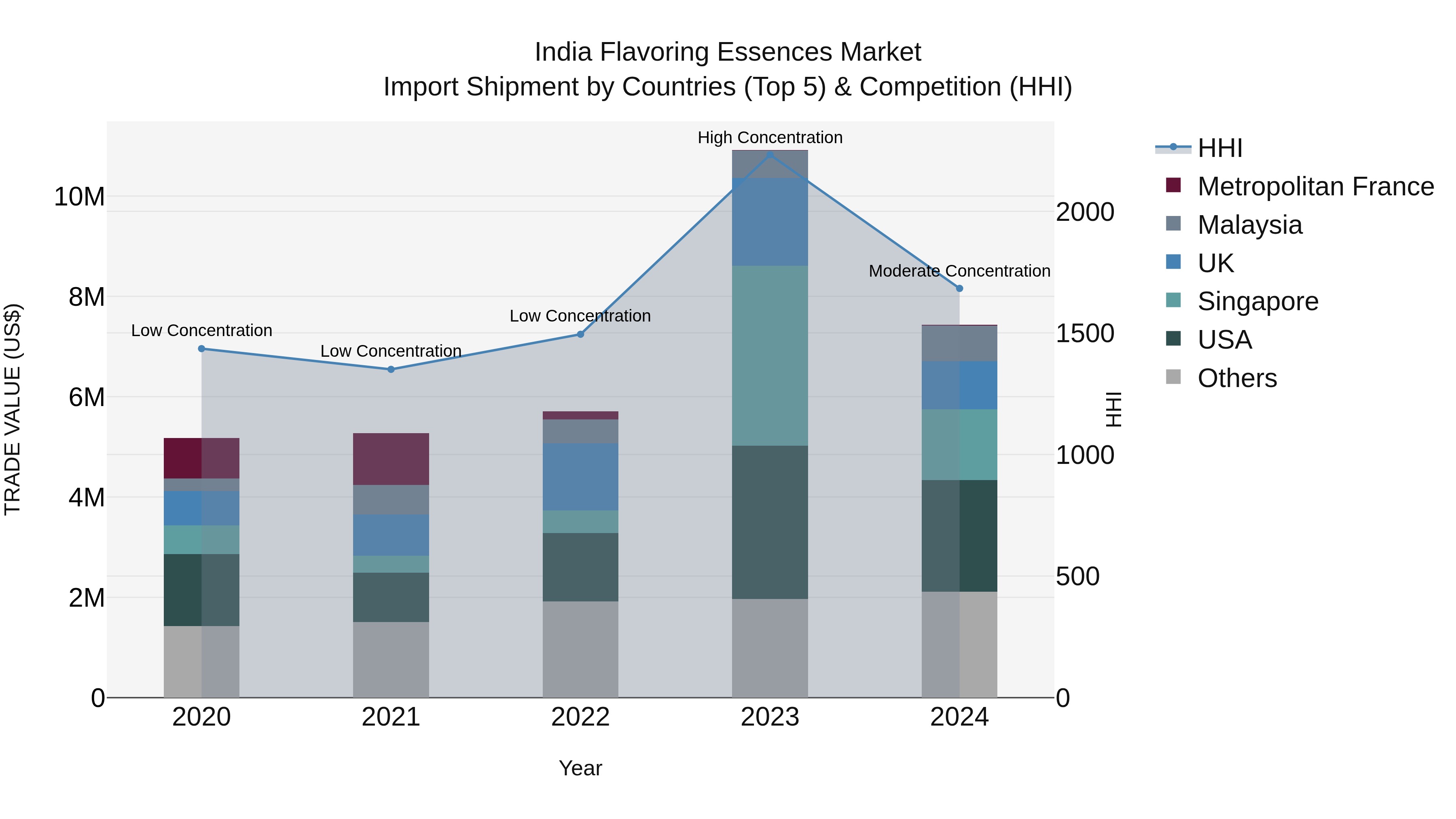 India Flavoring Essences Market Top 5 Importing Countries and Market Competition (HHI) Analysis