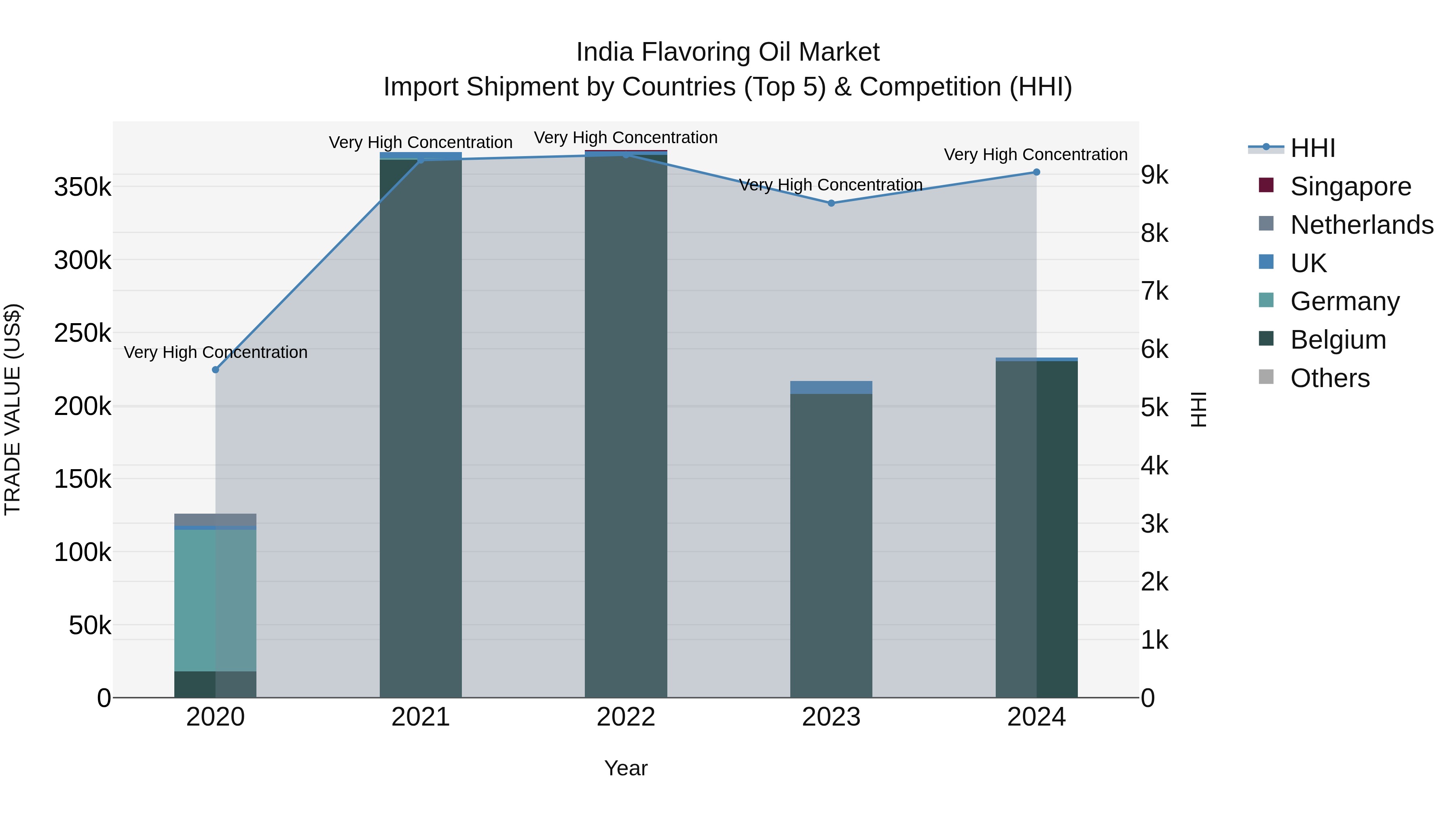 India Flavoring Oil Market Top 5 Importing Countries and Market Competition (HHI) Analysis