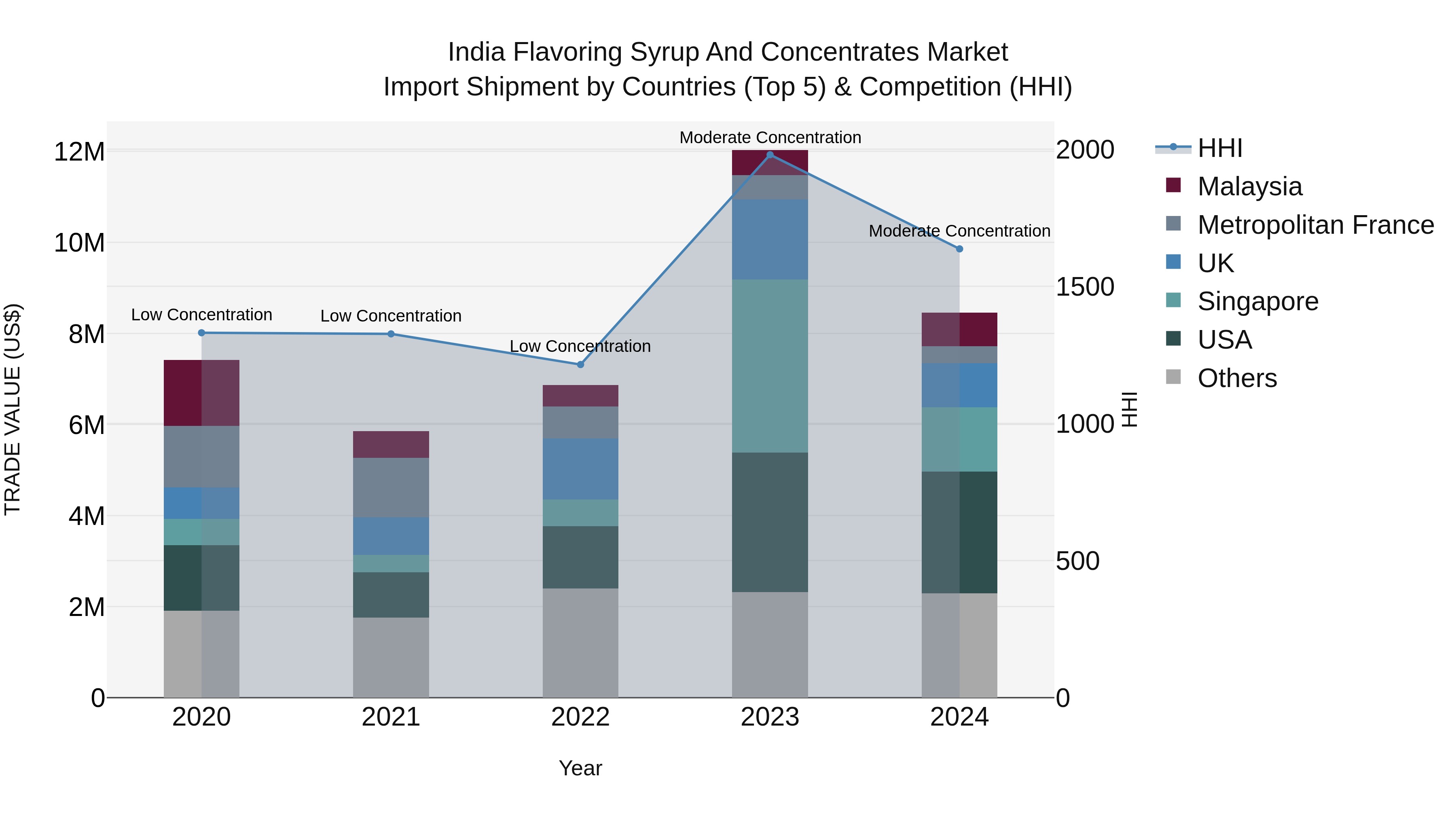 India Flavoring Syrup and Concentrates Market Top 5 Importing Countries and Market Competition (HHI) Analysis