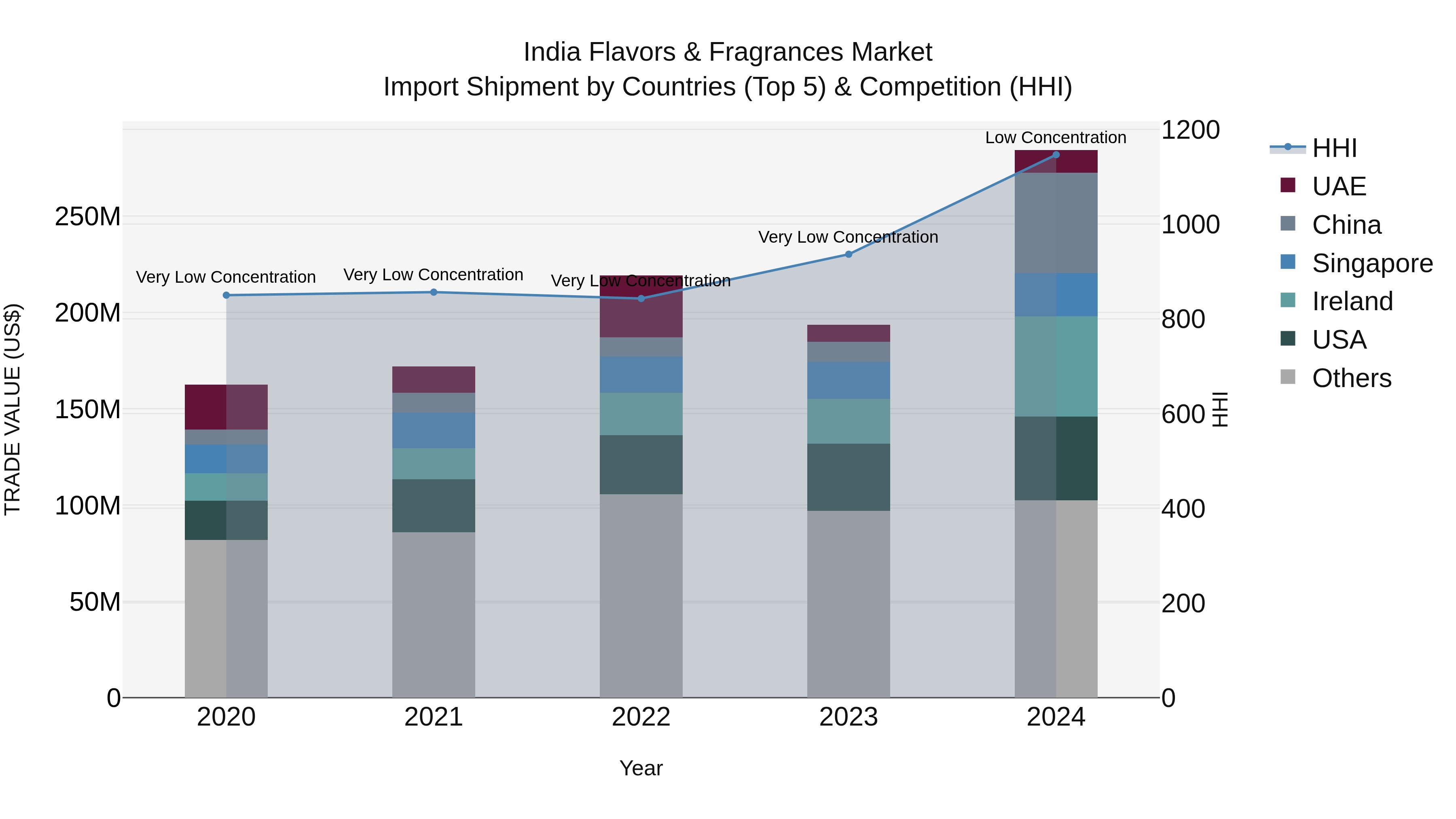 India Flavors & Fragrances Market Top 5 Importing Countries and Market Competition (HHI) Analysis
