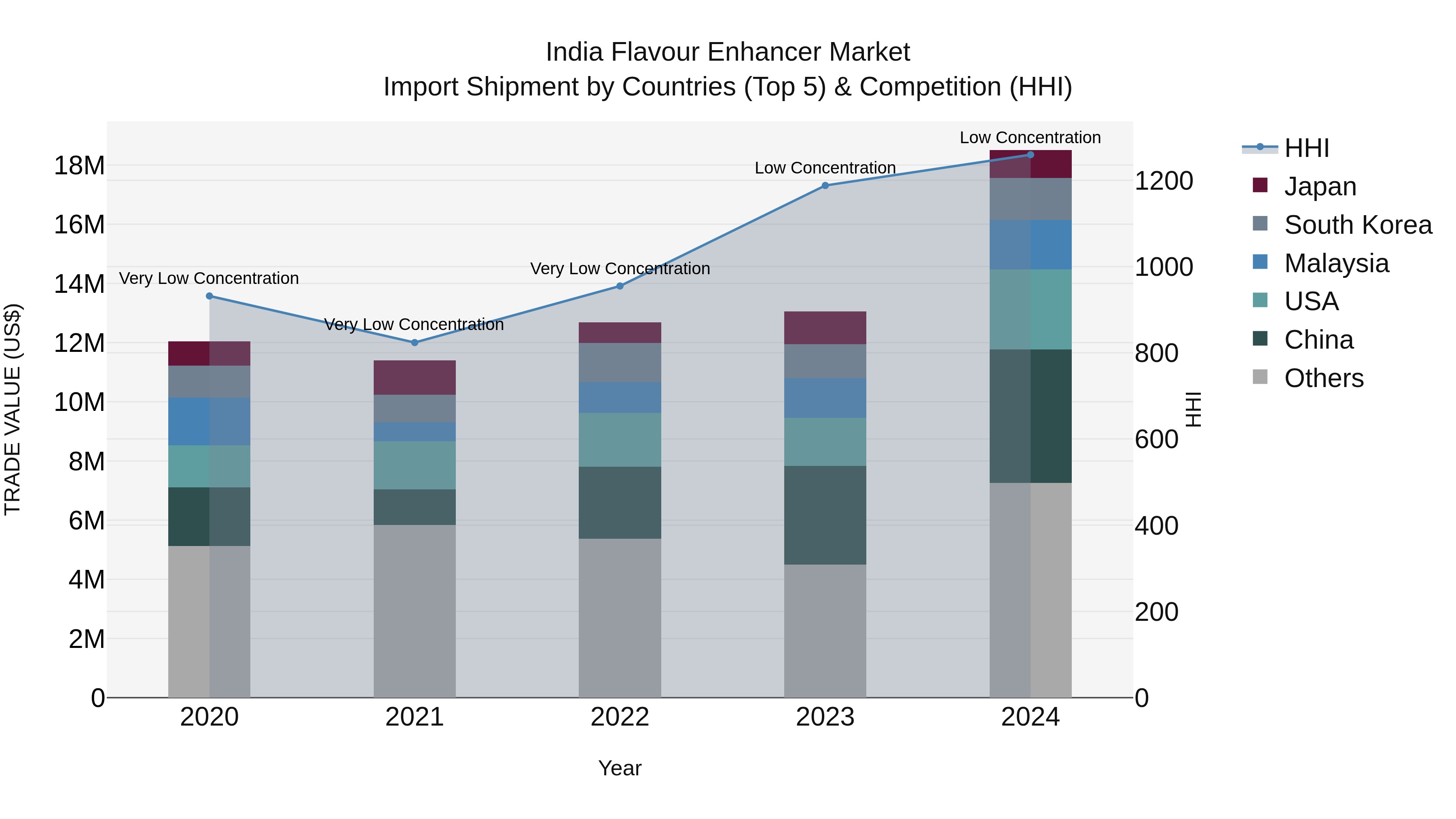 India Flavour Enhancer Market Top 5 Importing Countries and Market Competition (HHI) Analysis