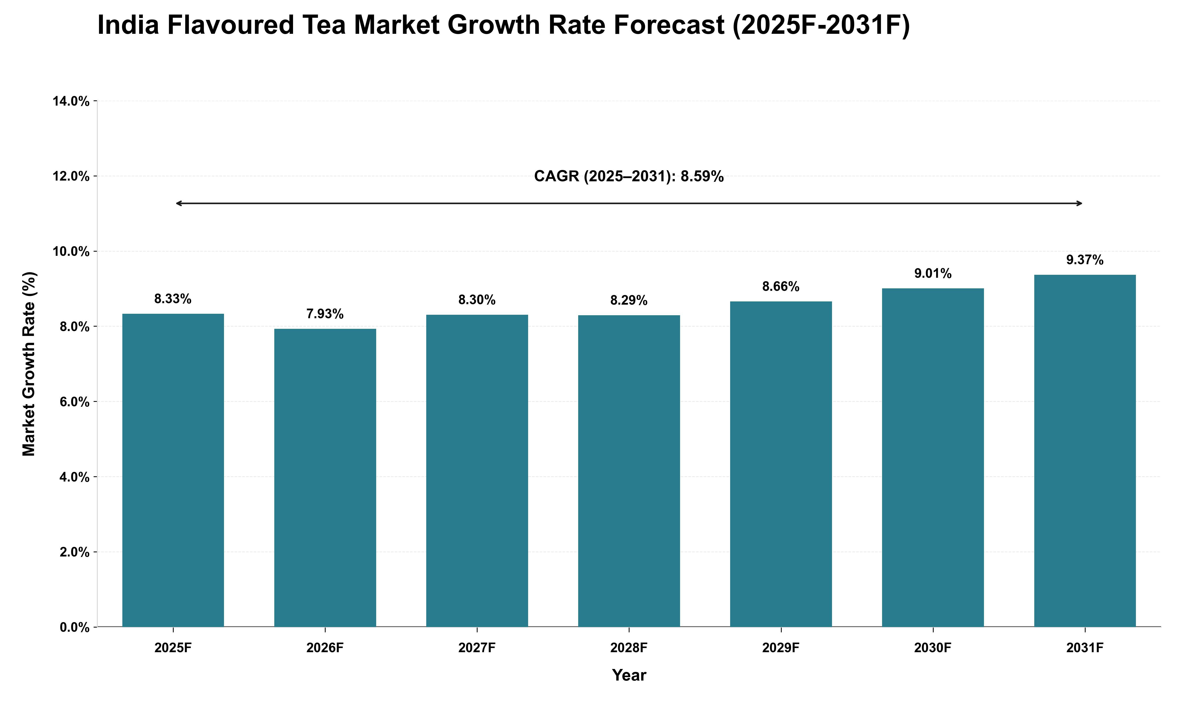 India Flavoured Tea Market Growth Rate Analysis (2025 - 2031)