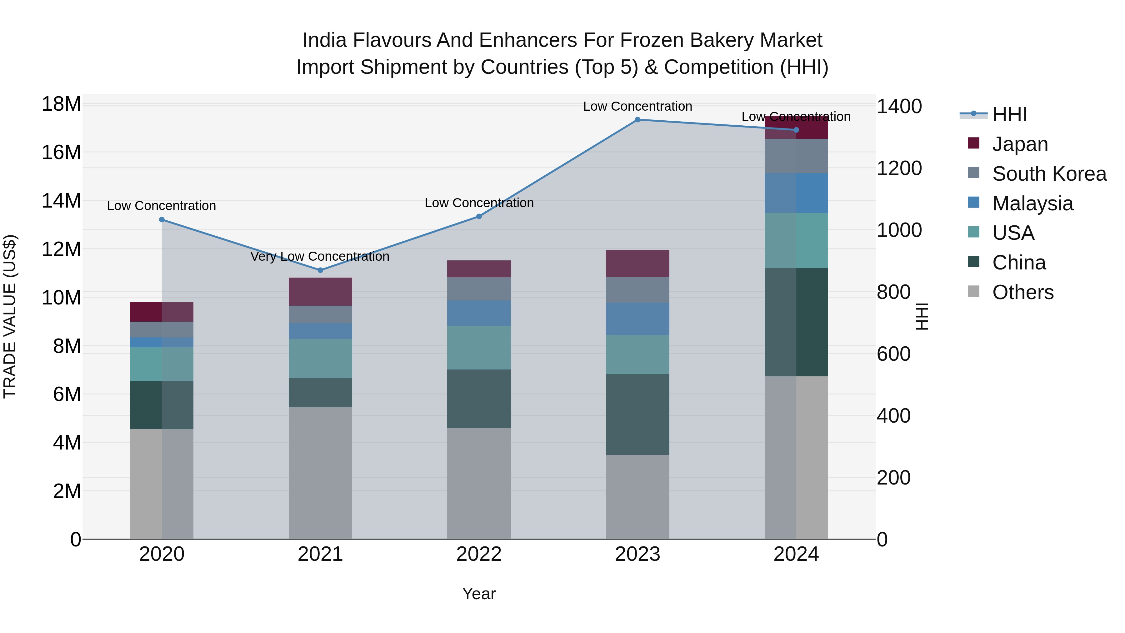 India Flavours and Enhancers for Frozen Bakery Market Top 5 Importing Countries and Market Competition (HHI) Analysis