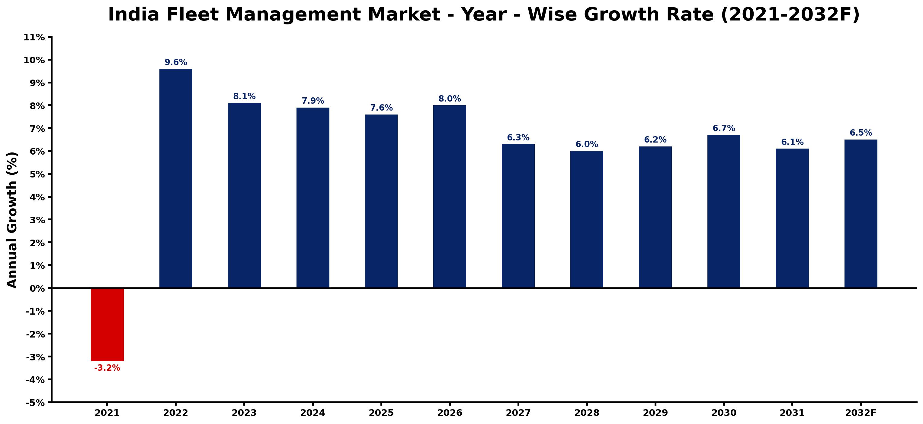 India Fleet Management Market Year-wise Growth Rate and Key Drivers