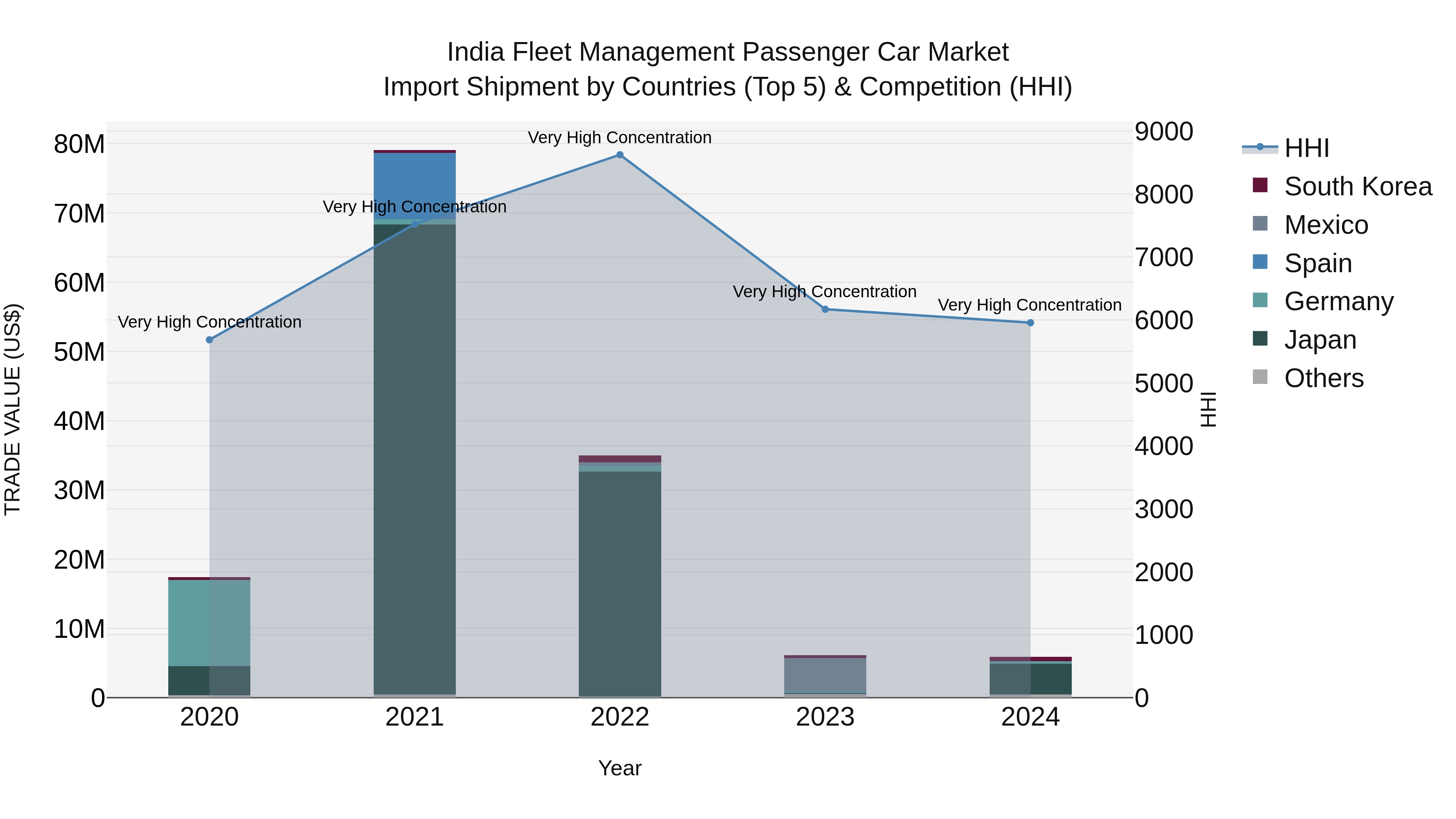 India Fleet Management Passenger Car Market Top 5 Importing Countries and Market Competition (HHI) Analysis