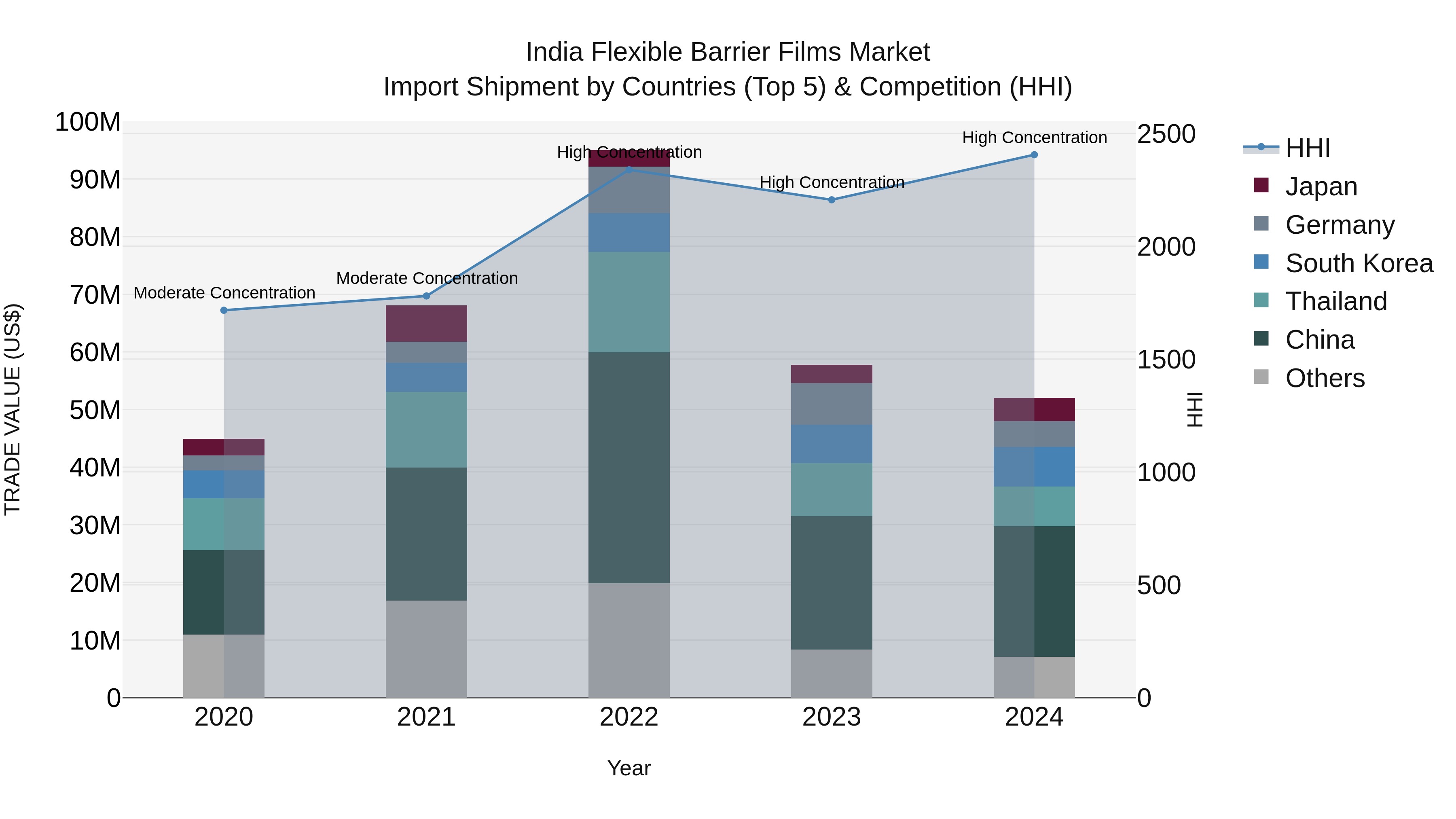 India Flexible Barrier Films Market Top 5 Importing Countries and Market Competition (HHI) Analysis