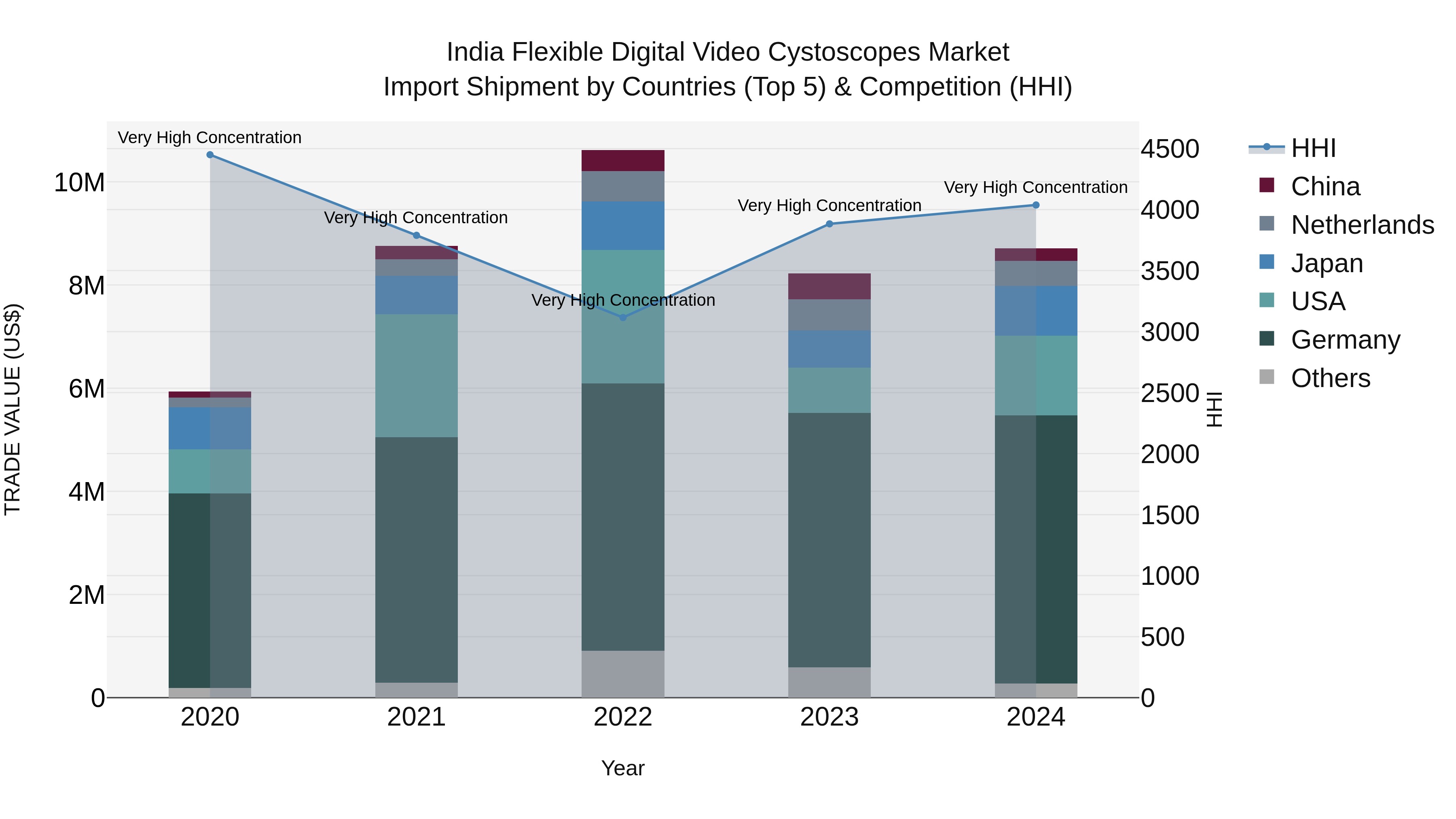 India Flexible Digital Video Cystoscopes Market Top 5 Importing Countries and Market Competition (HHI) Analysis