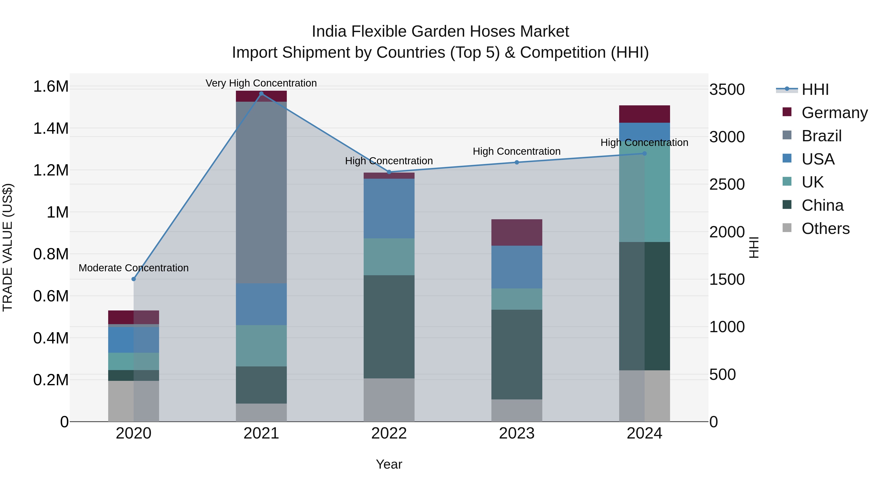 India Flexible Garden Hoses Market Top 5 Importing Countries and Market Competition (HHI) Analysis