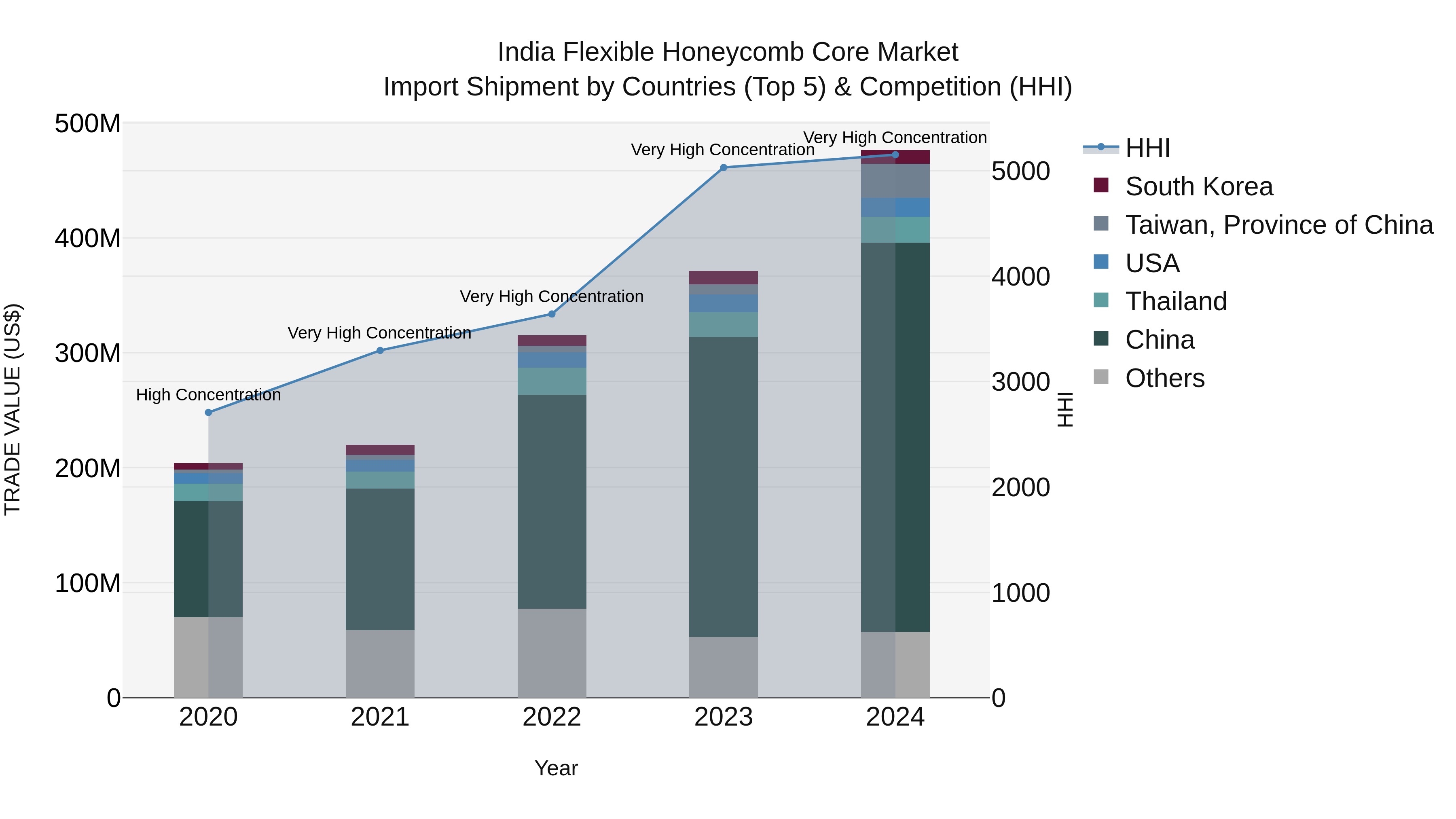 India Flexible Honeycomb Core Market Top 5 Importing Countries and Market Competition (HHI) Analysis