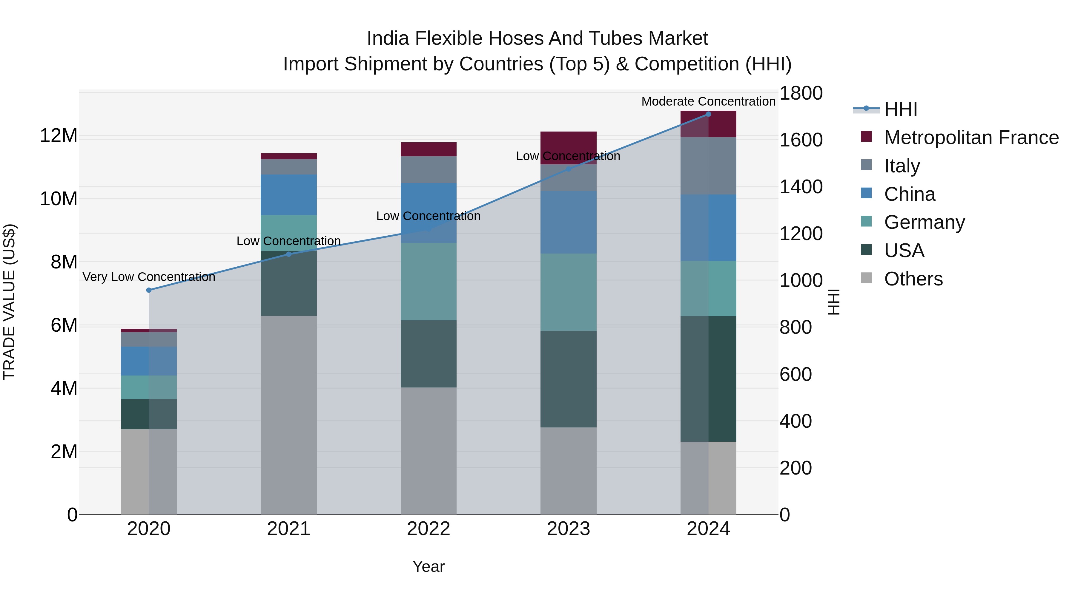 India Flexible Hoses and Tubes Market Top 5 Importing Countries and Market Competition (HHI) Analysis