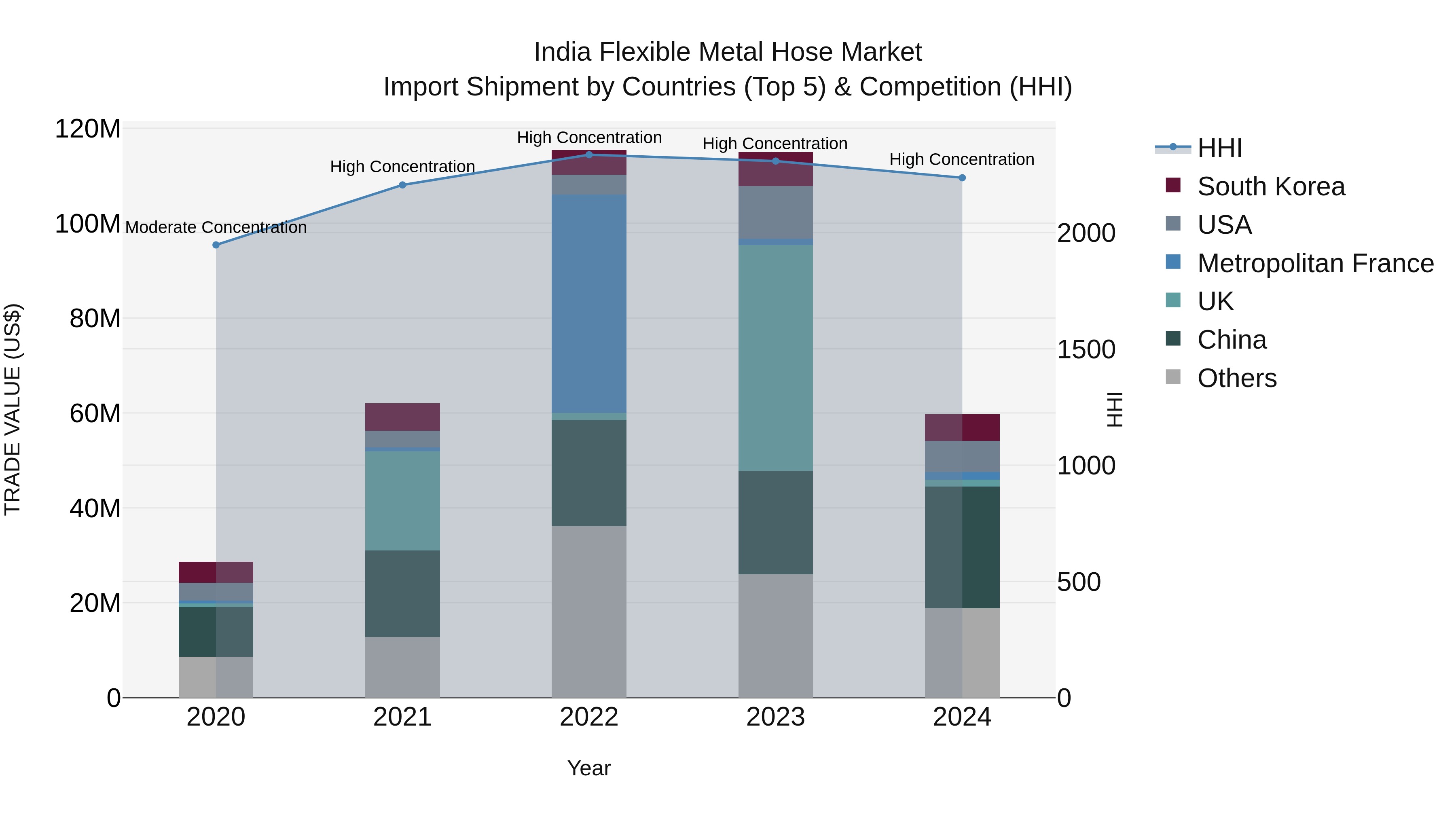 India Flexible Metal Hose Market Top 5 Importing Countries and Market Competition (HHI) Analysis