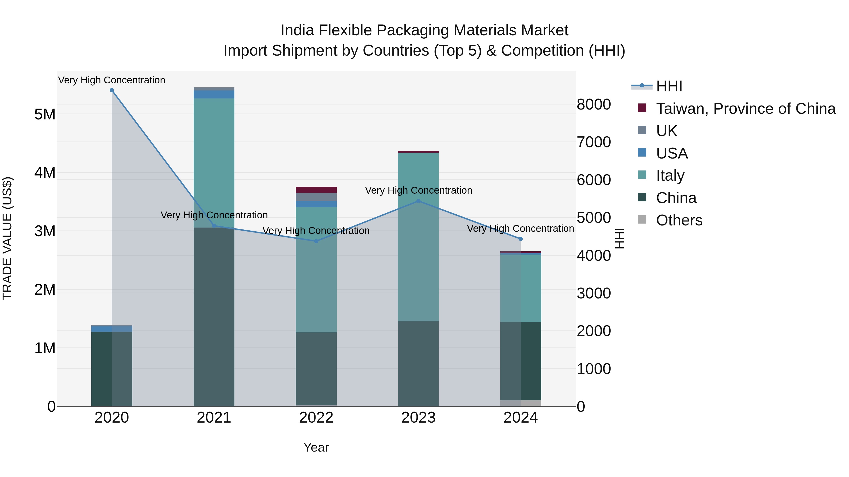 India Flexible Packaging Materials Market Top 5 Importing Countries and Market Competition (HHI) Analysis