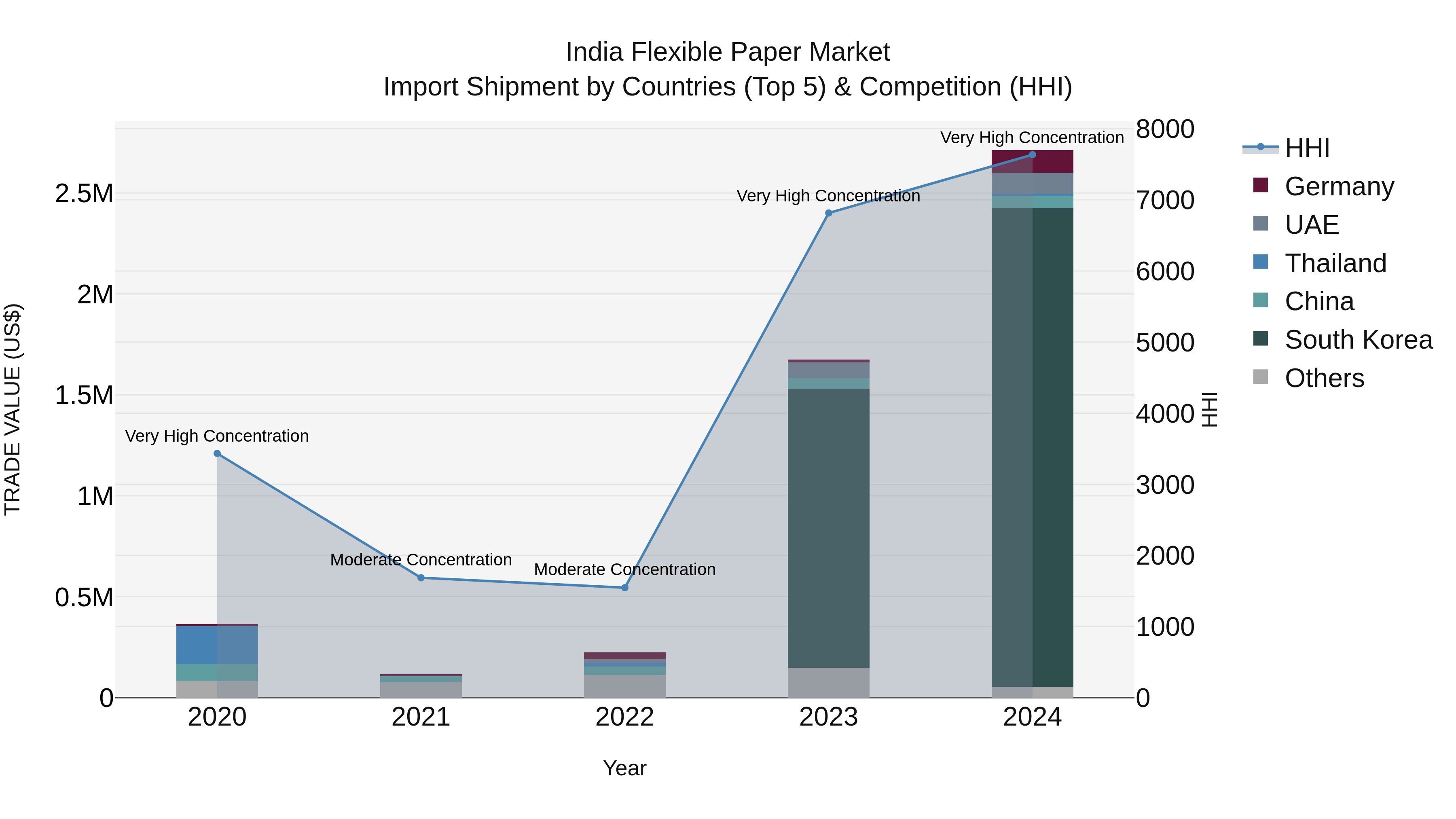 India Flexible Paper Market Top 5 Importing Countries and Market Competition (HHI) Analysis