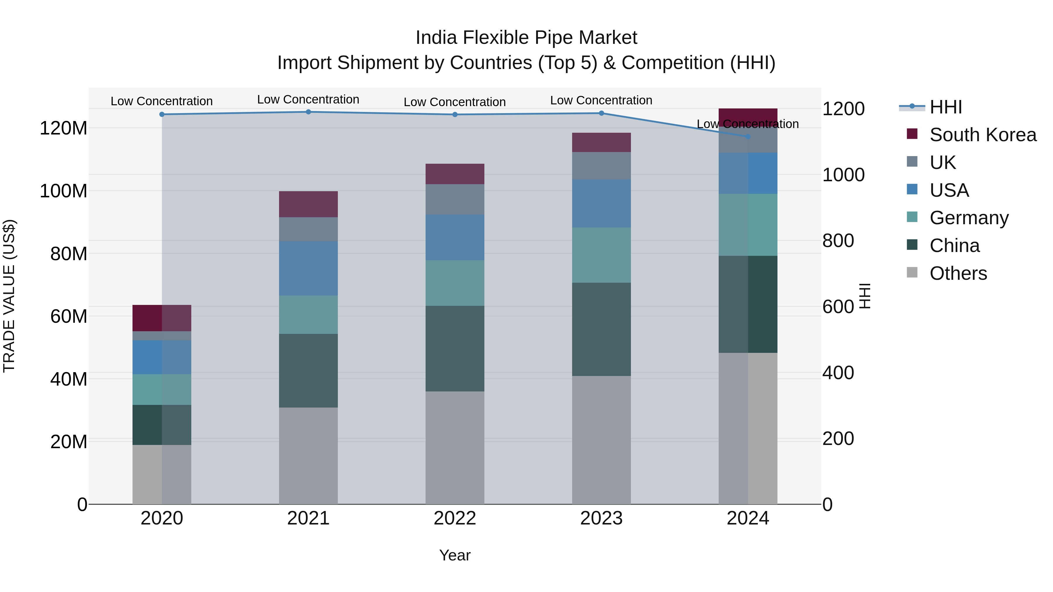 India Flexible Pipe Market Top 5 Importing Countries and Market Competition (HHI) Analysis