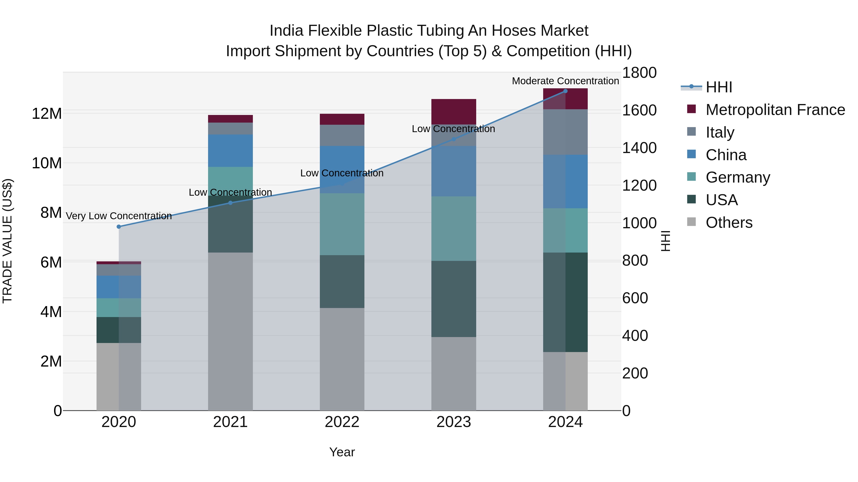 India Flexible Plastic Tubing an Hoses Market Top 5 Importing Countries and Market Competition (HHI) Analysis
