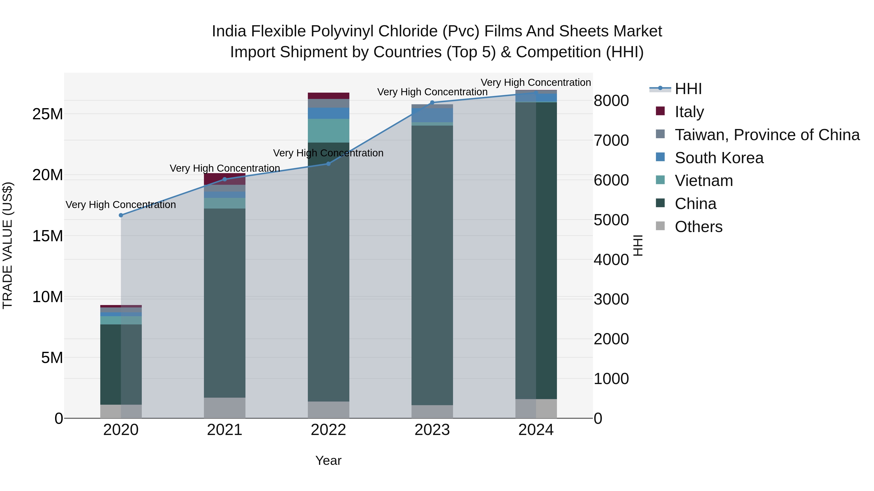 India Flexible Polyvinyl Chloride (Pvc) Films and Sheets Market Top 5 Importing Countries and Market Competition (HHI) Analysis