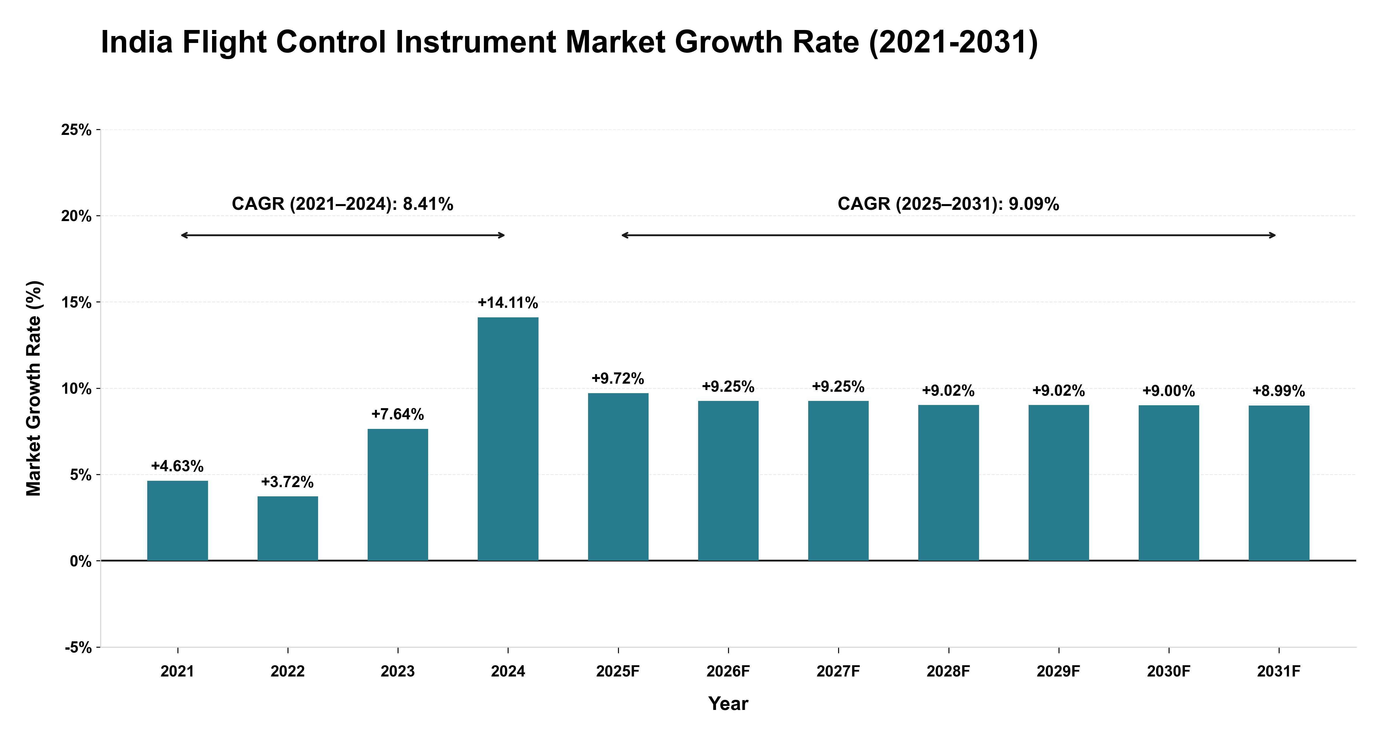 India Flight Control Instrument Market Growth Rate Analysis (2021-2031)