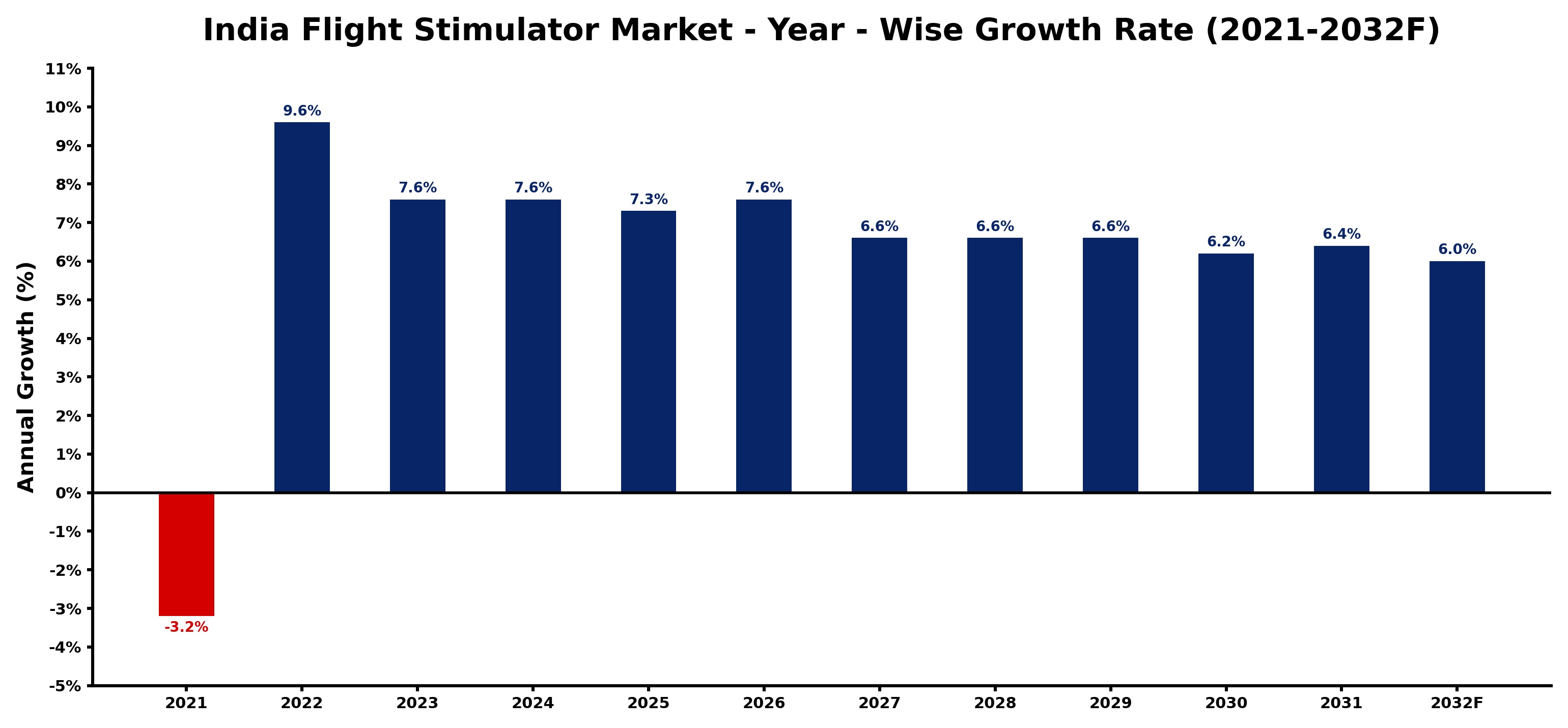 India Flight Stimulator Market Year-wise Growth Rate and Key Drivers
