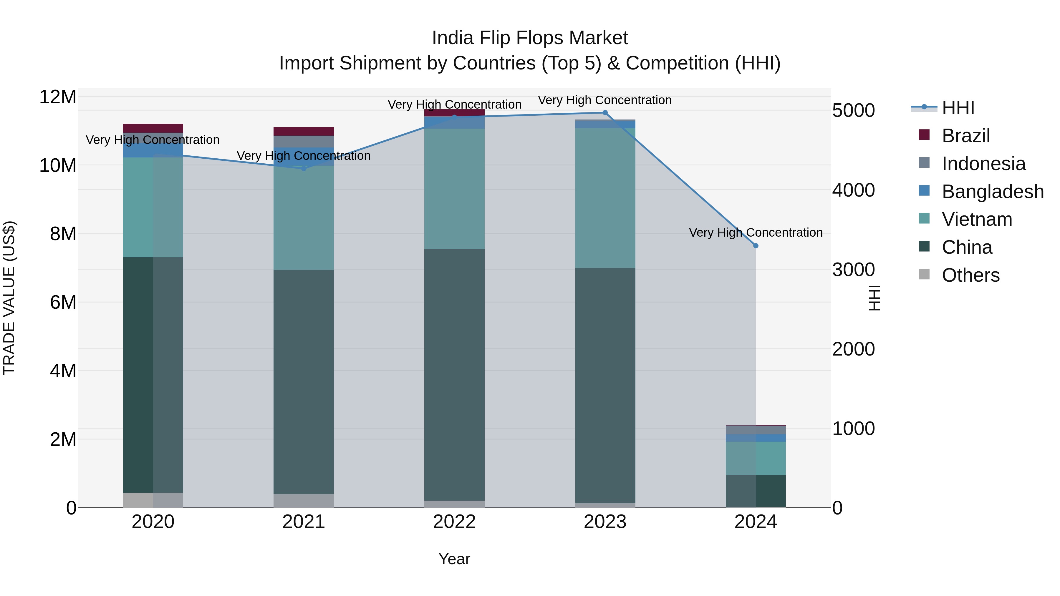India Flip Flops Market Top 5 Importing Countries and Market Competition (HHI) Analysis