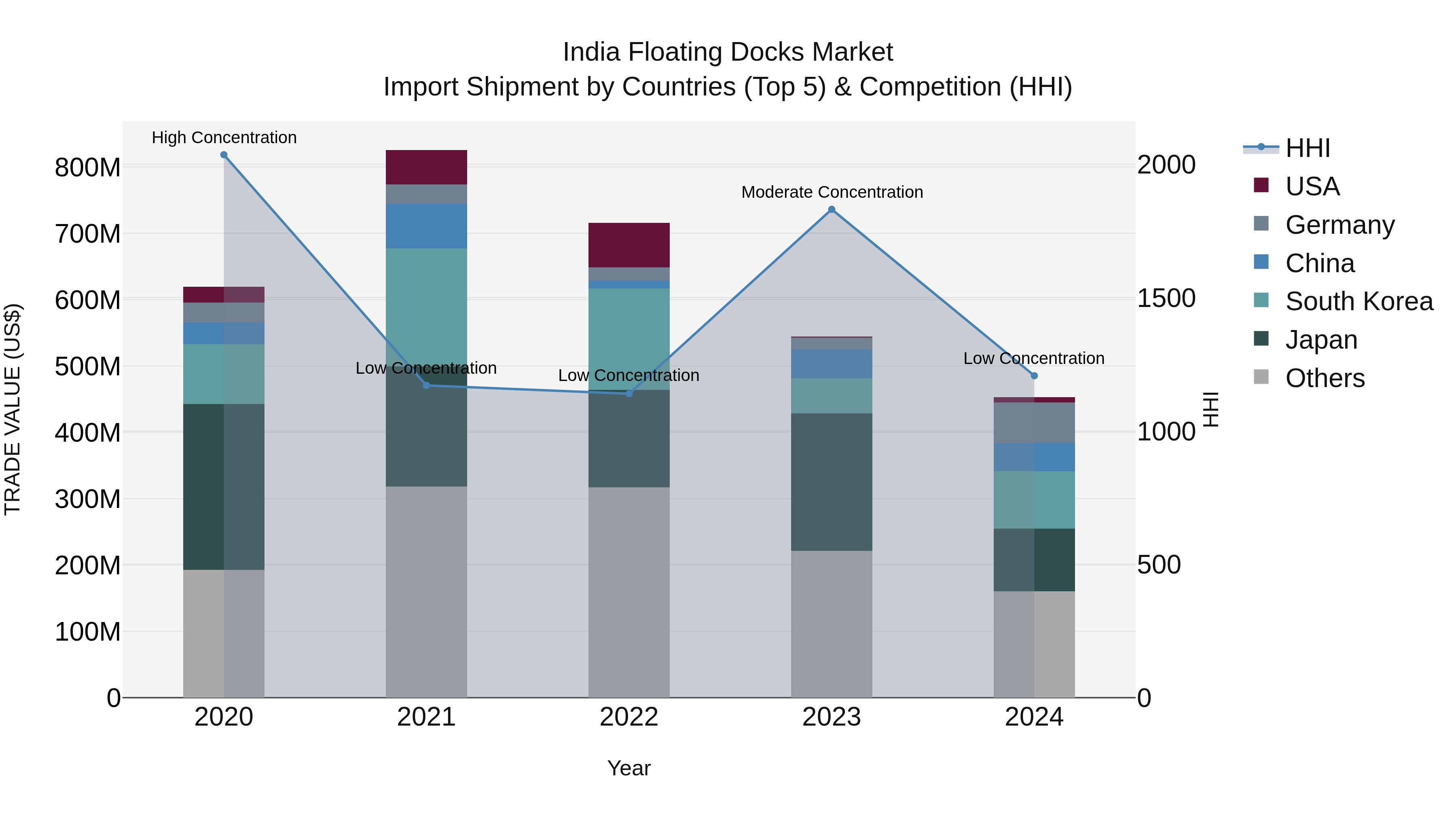 India Floating Docks Market Top 5 Importing Countries and Market Competition (HHI) Analysis