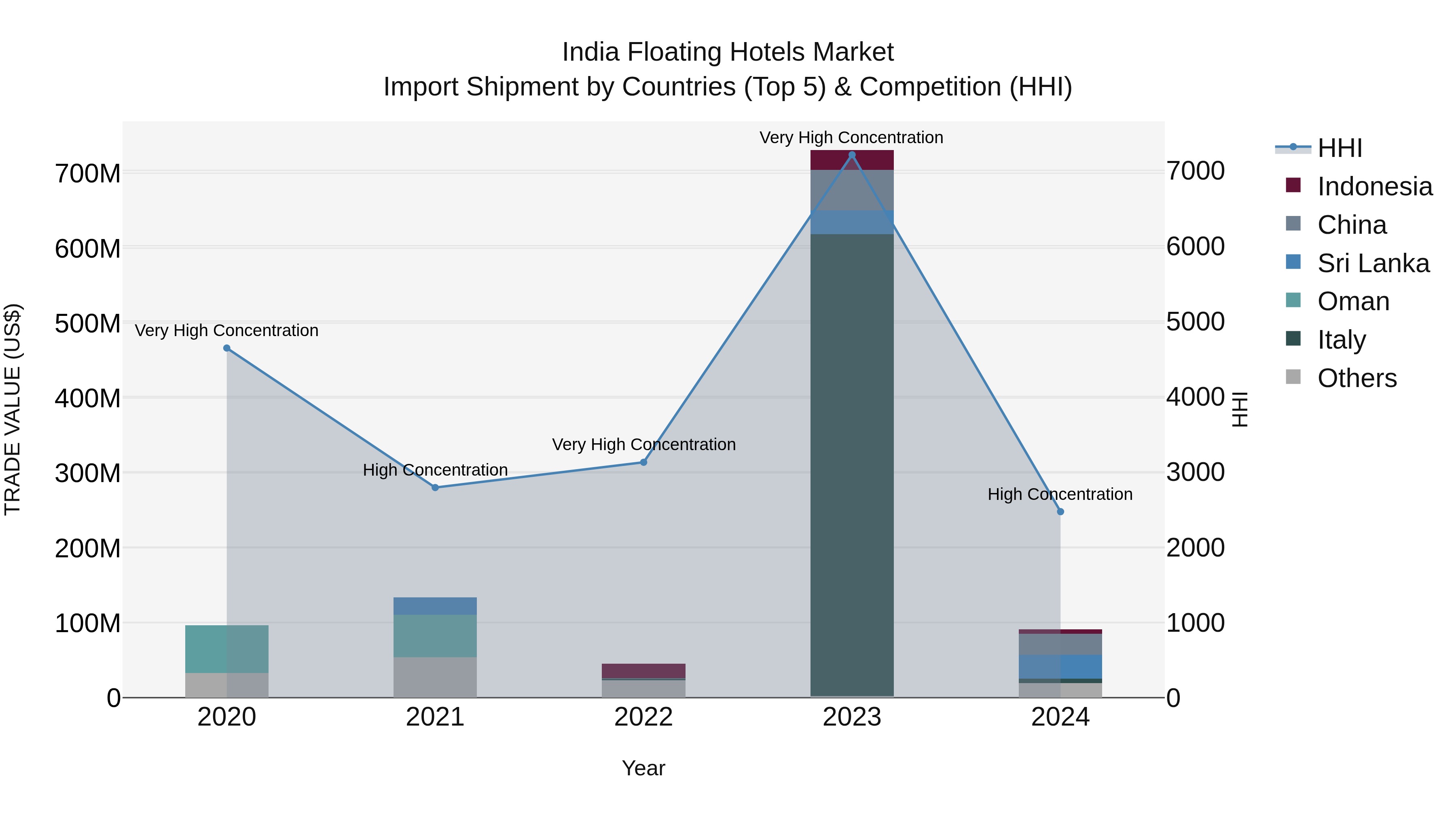 India Floating Hotels Market Top 5 Importing Countries and Market Competition (HHI) Analysis